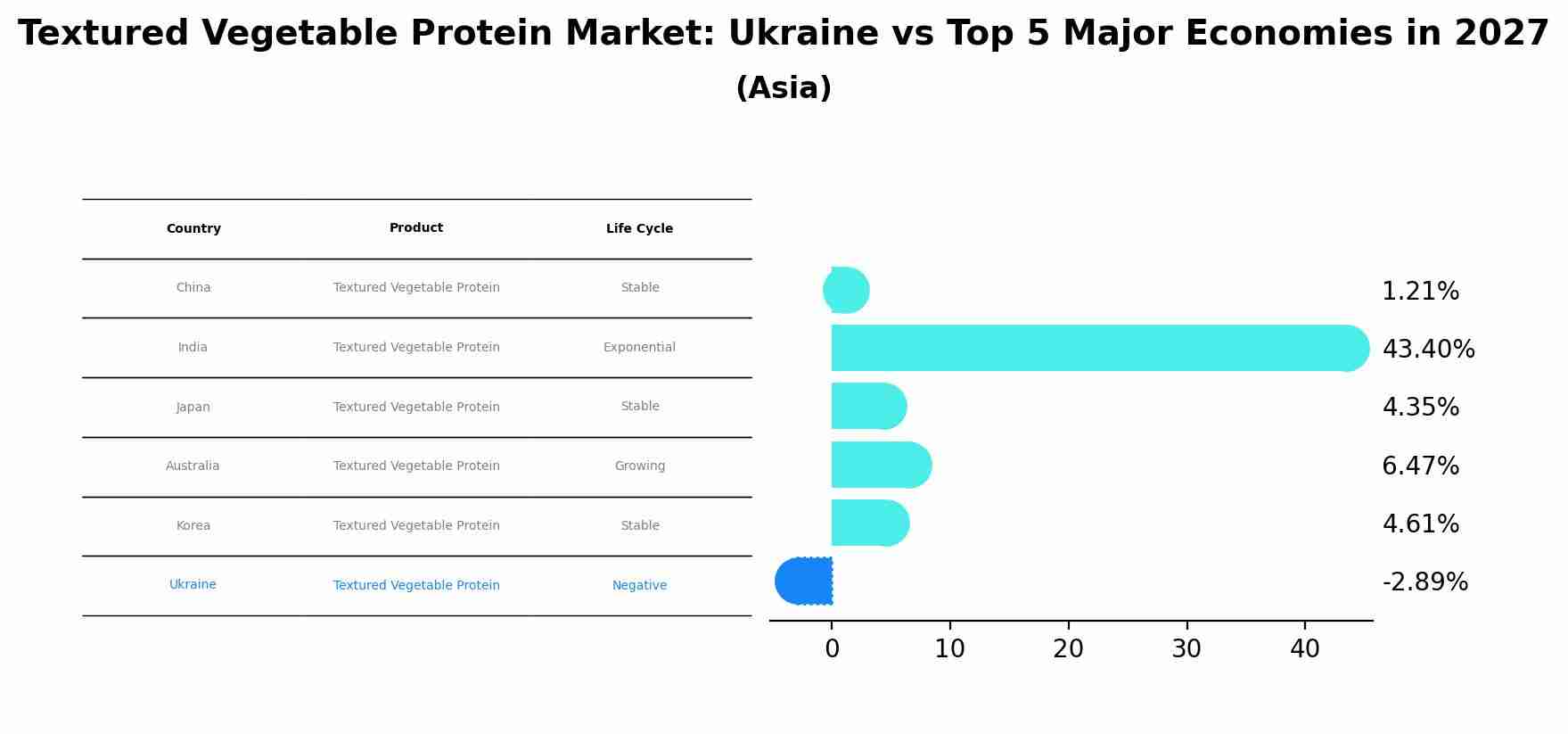 Textured Vegetable Protein Market: Ukraine vs Top 5 Major Economies in 2027 (Asia)