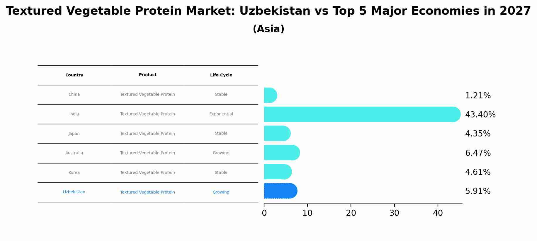Textured Vegetable Protein Market: Uzbekistan vs Top 5 Major Economies in 2027 (Asia)