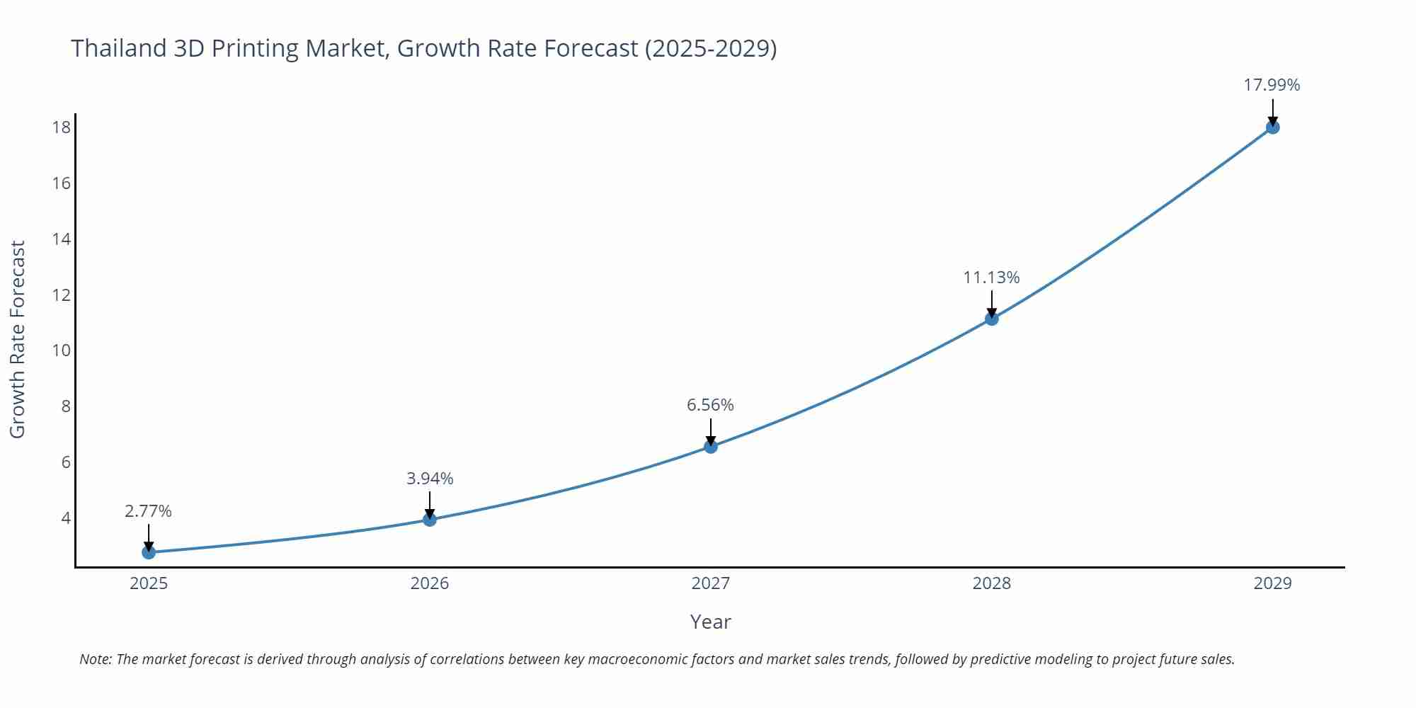 Thailand 3D Printing Market Growth Rate