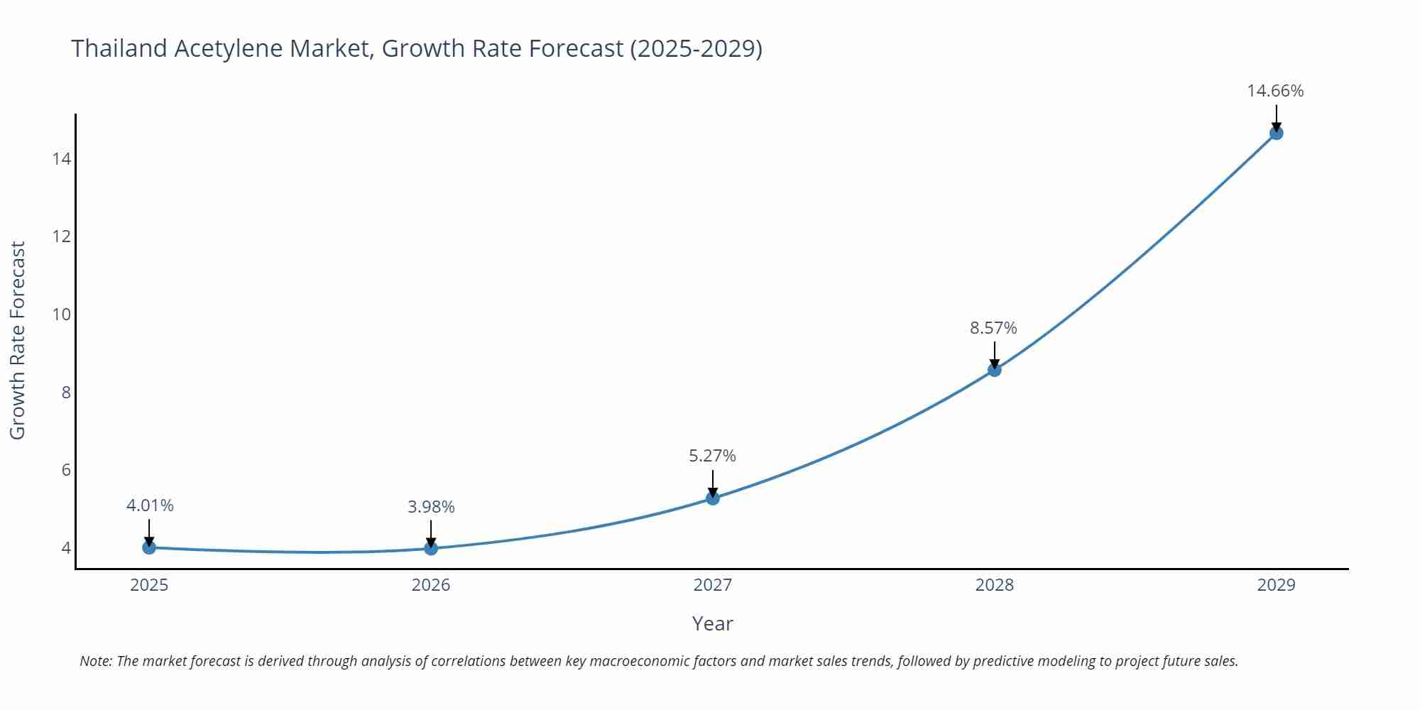 Thailand Acetylene Market Growth Rate