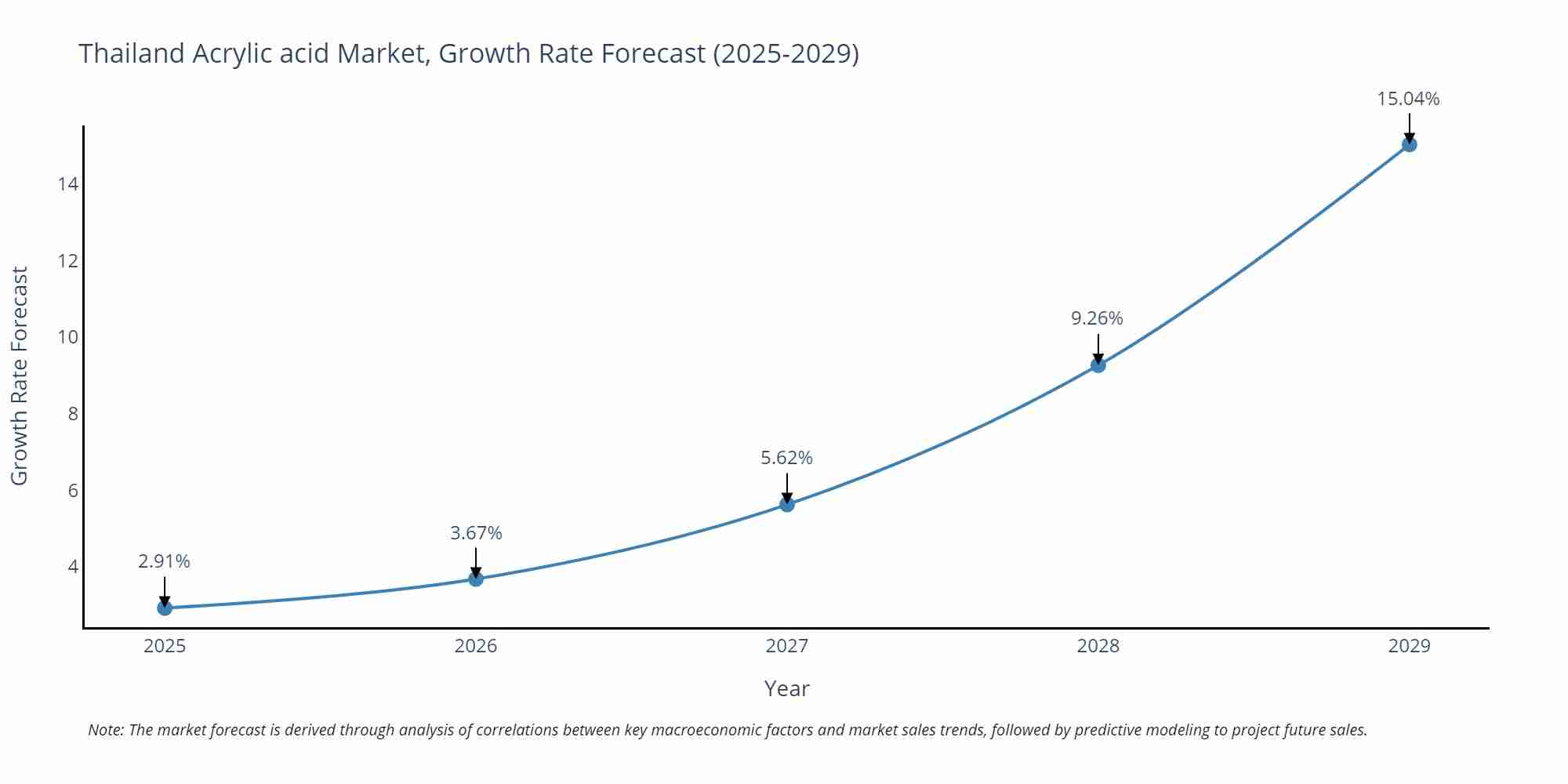 Thailand Acrylic acid Market Growth Rate