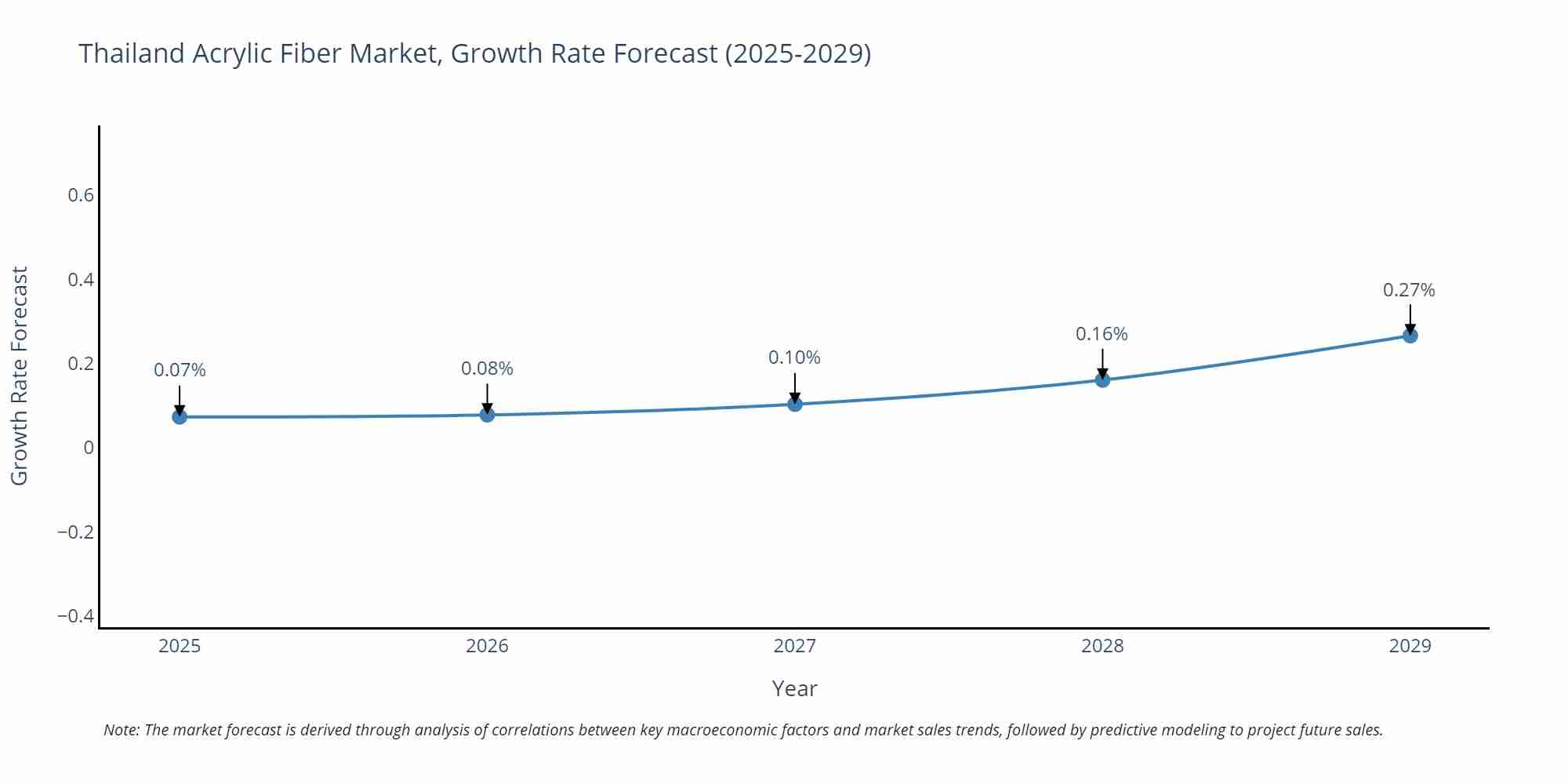 Thailand Acrylic Fiber Market Size Growth Rate