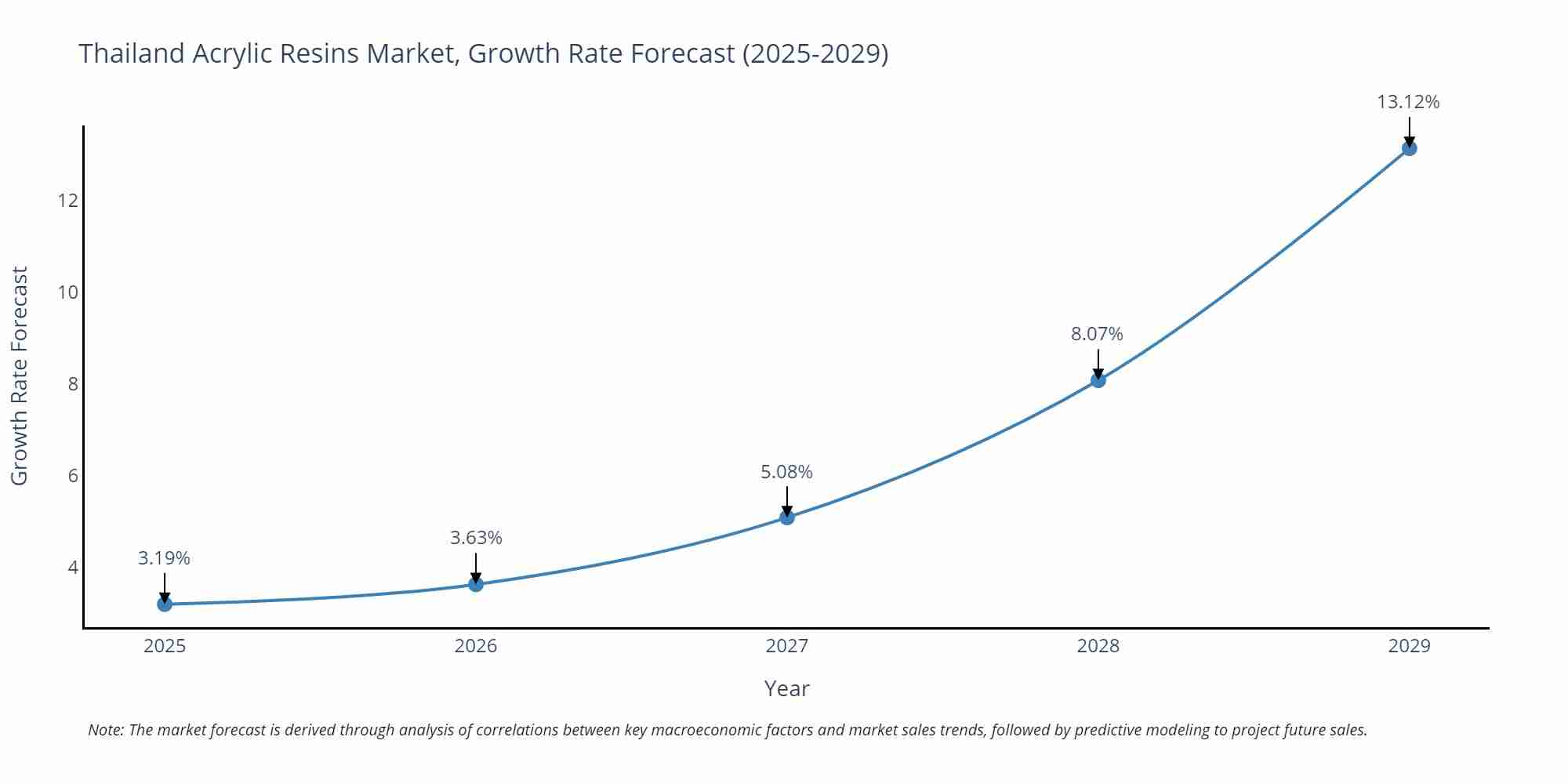 Thailand Acrylic Resins Market Size Growth Rate