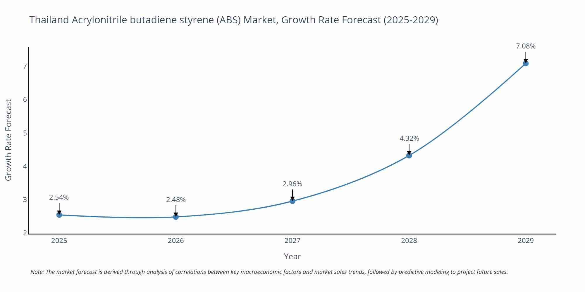 Thailand Acrylonitrile butadiene styrene (ABS) Market Size Growth Rate