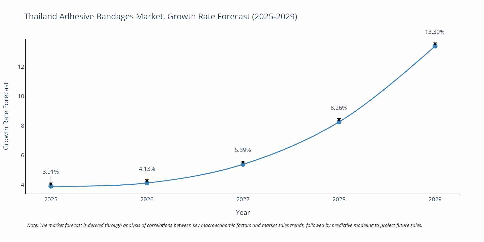 Thailand Adhesive Bandages Market Size Growth Rate
