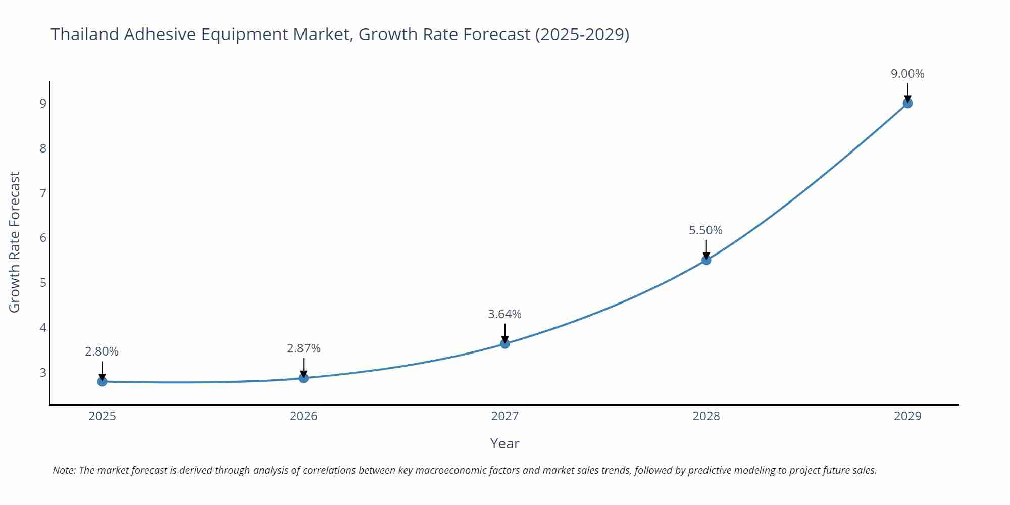 Thailand Adhesive Equipment Market Size Growth Rate