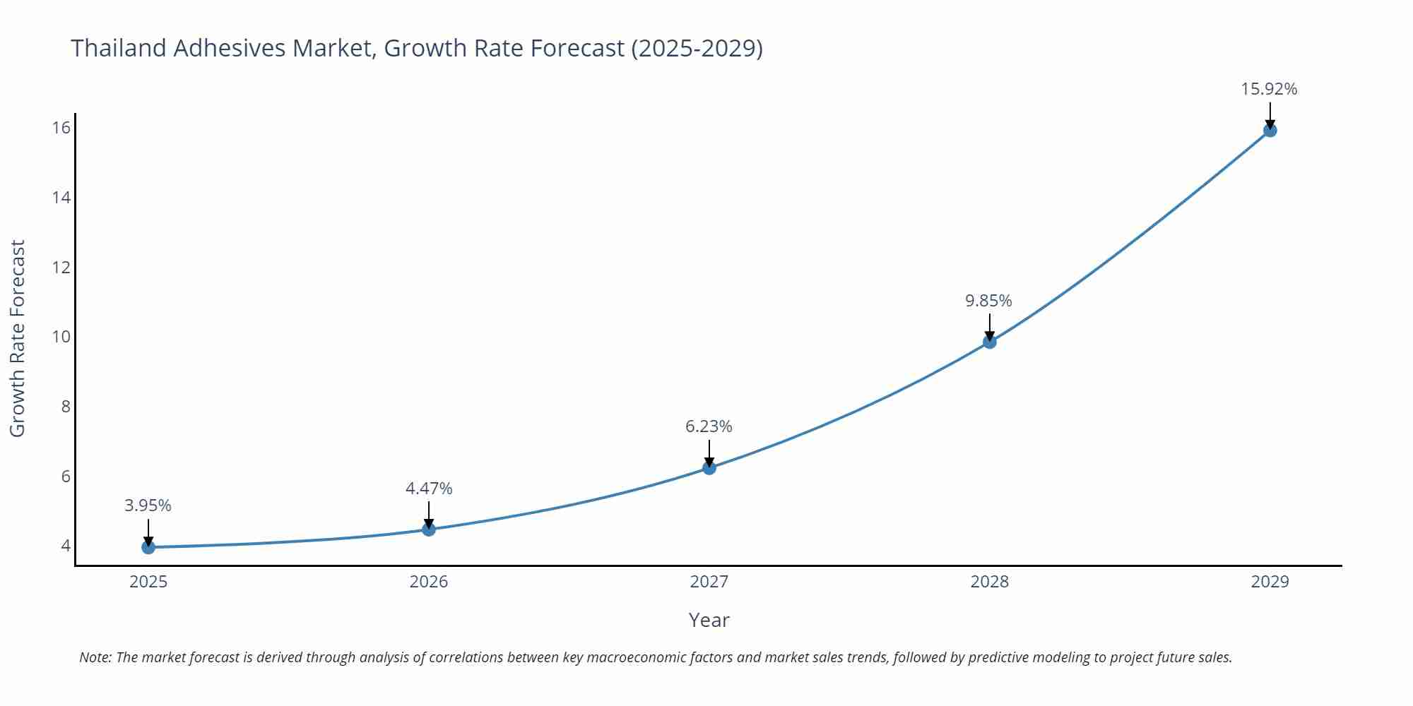Thailand Adhesives Market Growth Rate