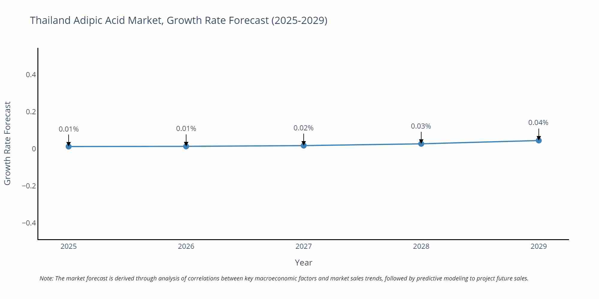 Thailand Adipic Acid Market Growth Rate