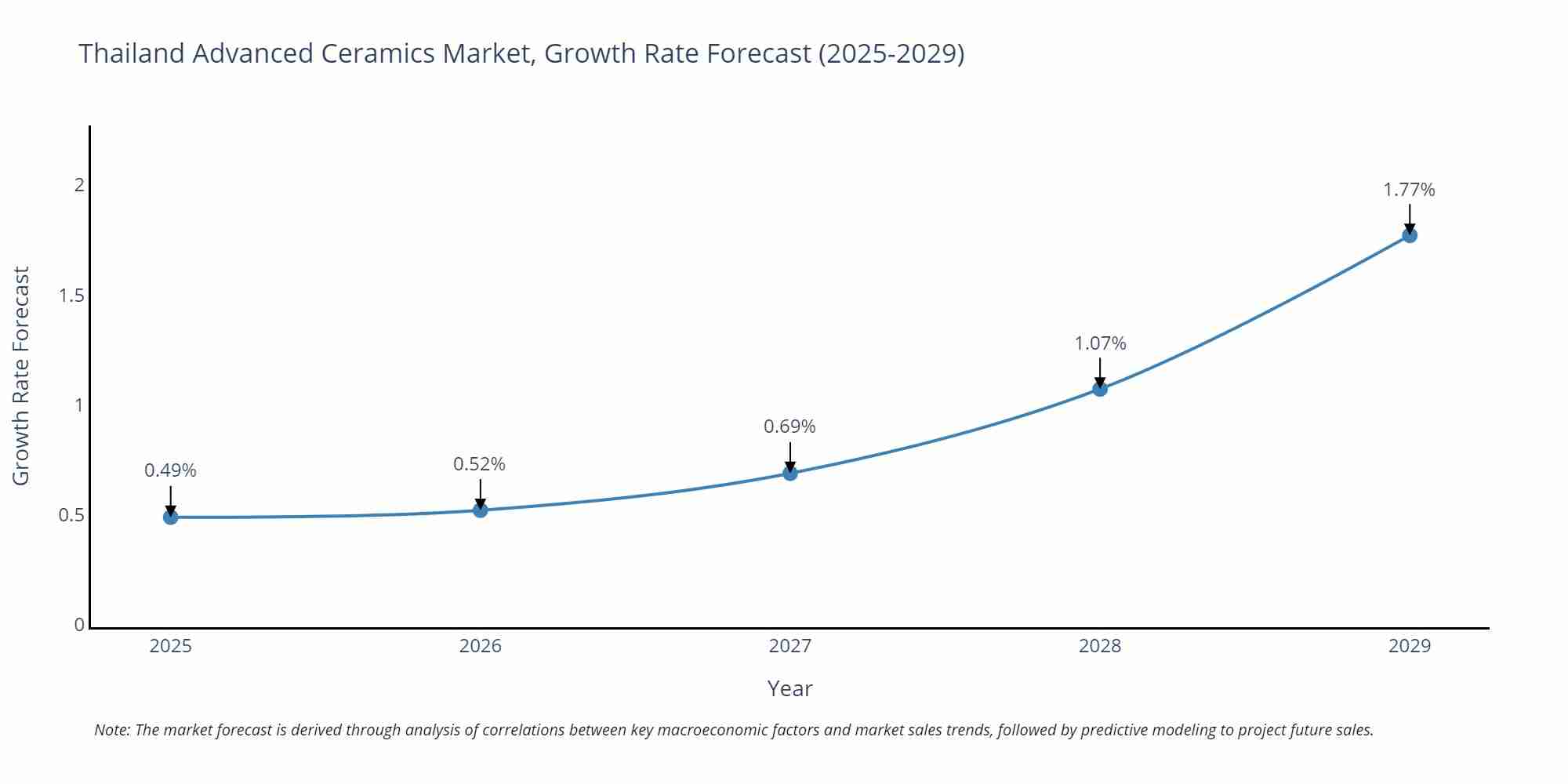 Thailand Advanced Ceramics Market Growth Rate