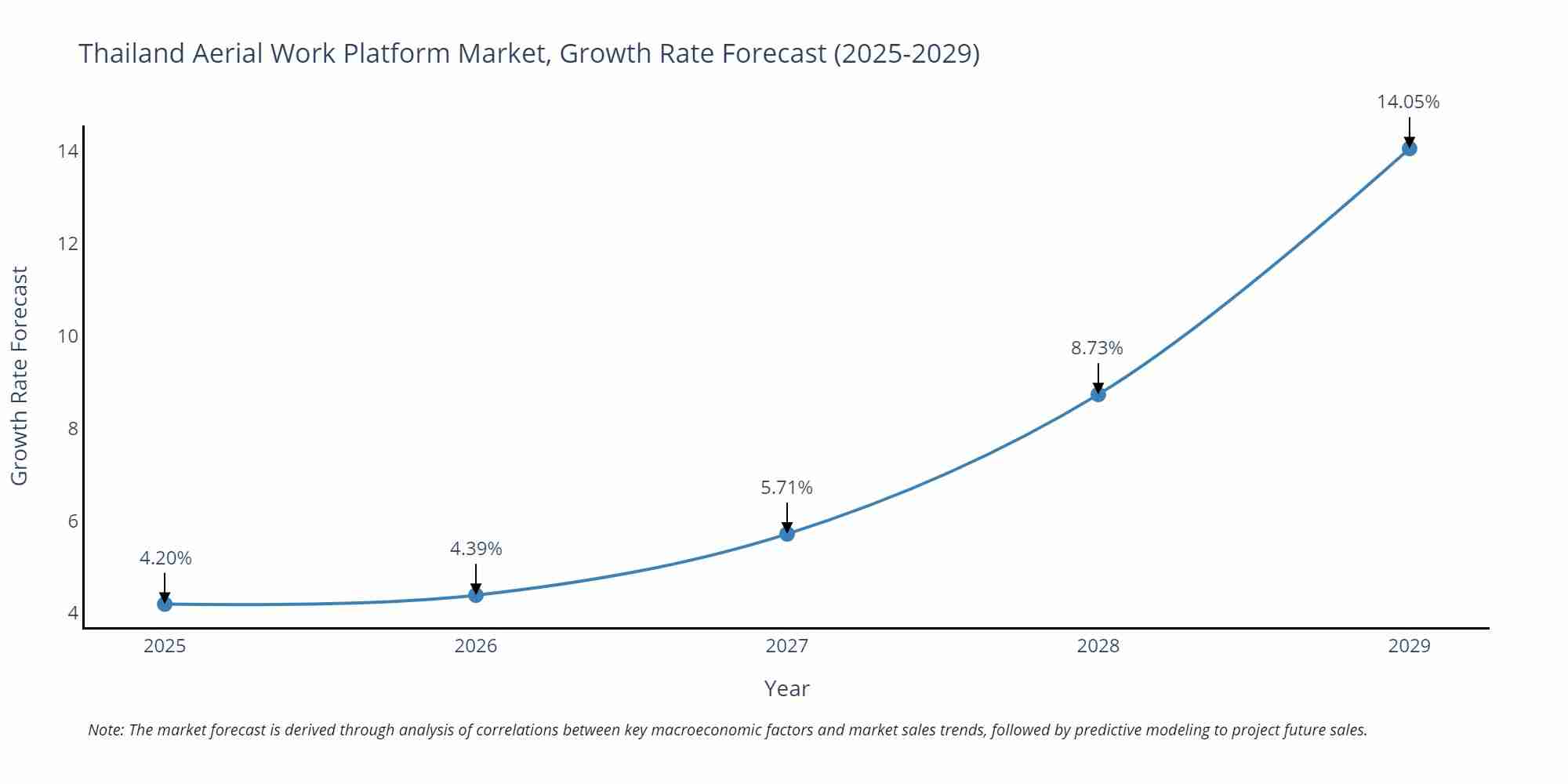 Thailand Aerial Work Platform Market Growth Rate