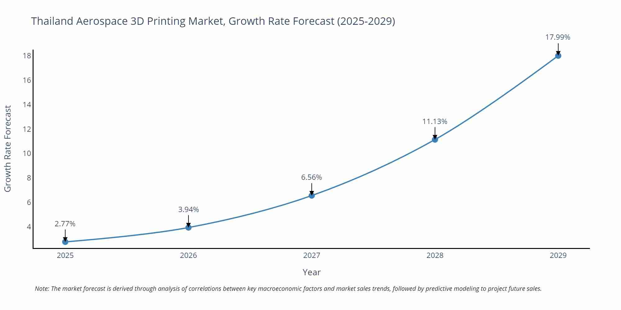 Thailand Aerospace 3D Printing Market Growth Rate