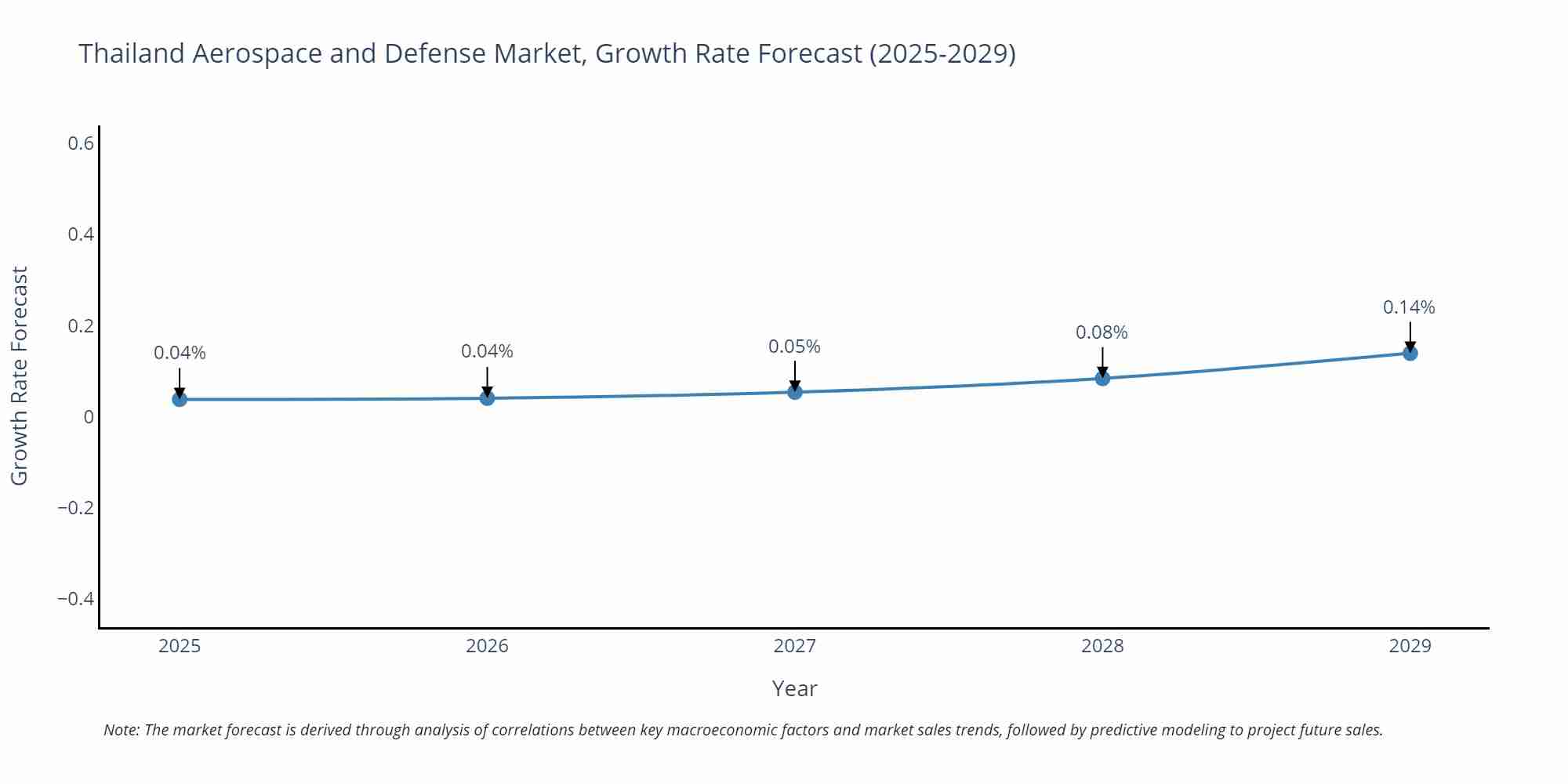 Thailand Aerospace and Defense Market Growth Rate