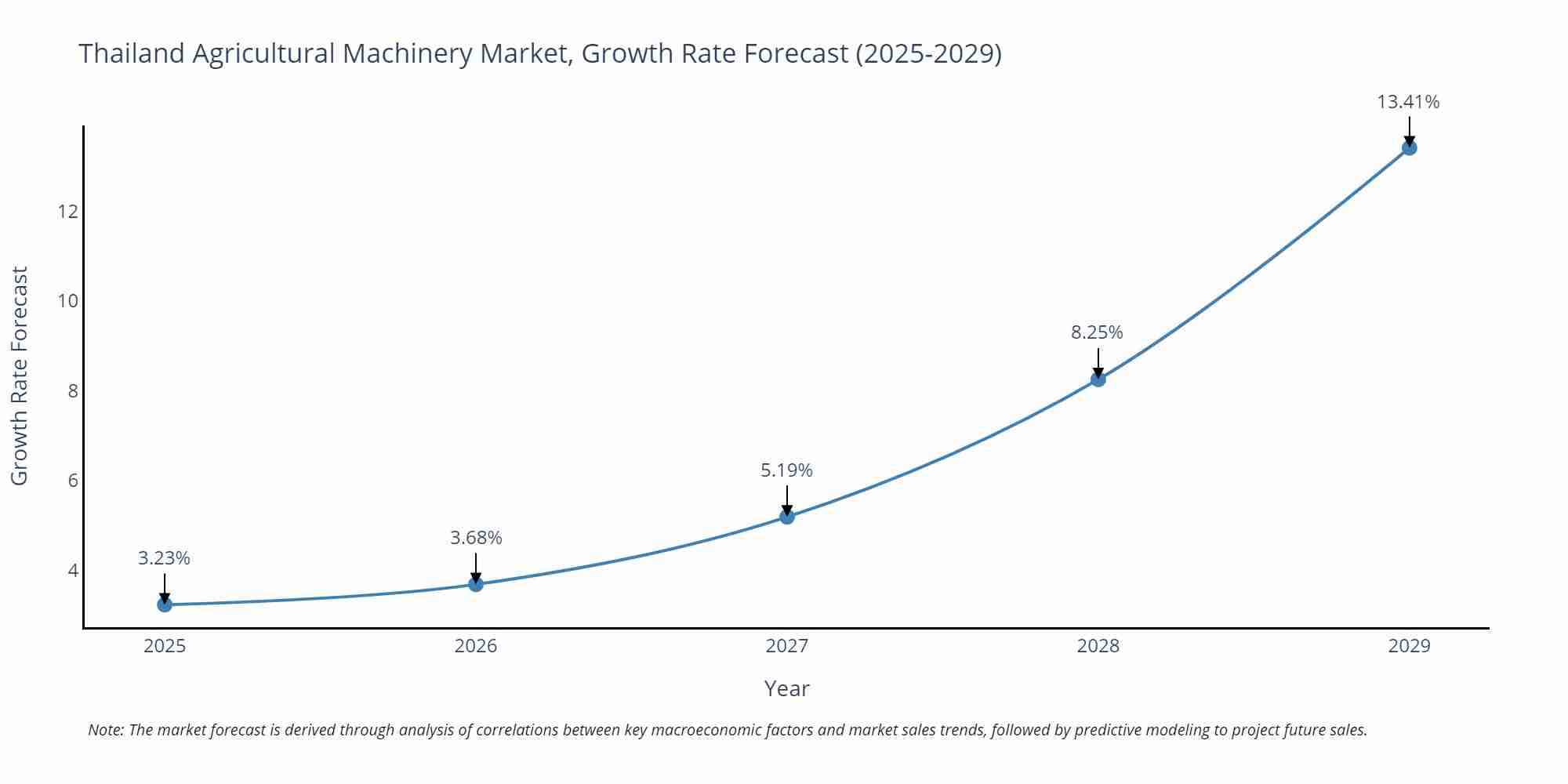Thailand Agricultural Machinery Market Size Growth Rate