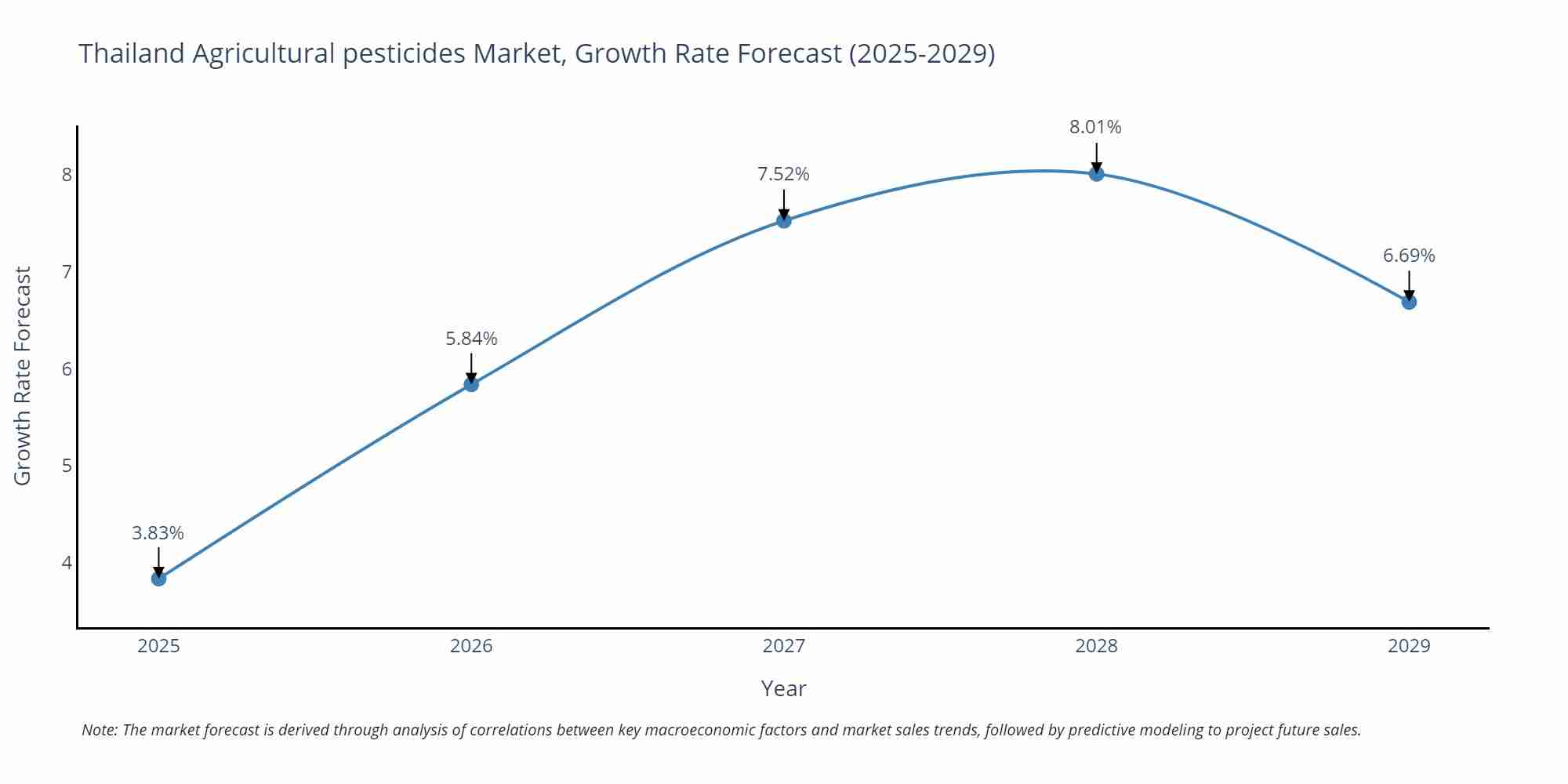 Thailand Agricultural pesticides Market Growth Rate