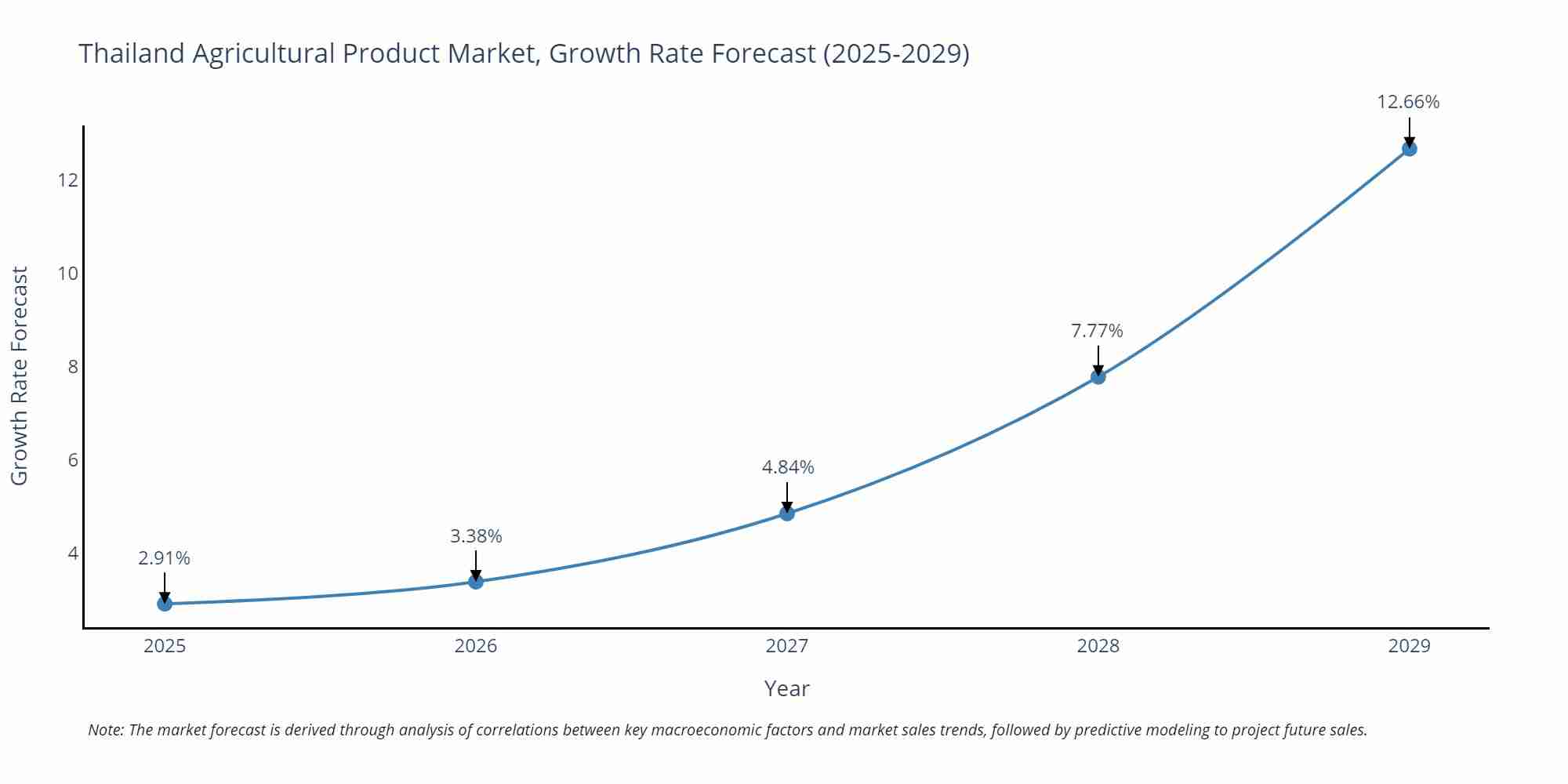 Thailand Agricultural Product Market Size Growth Rate
