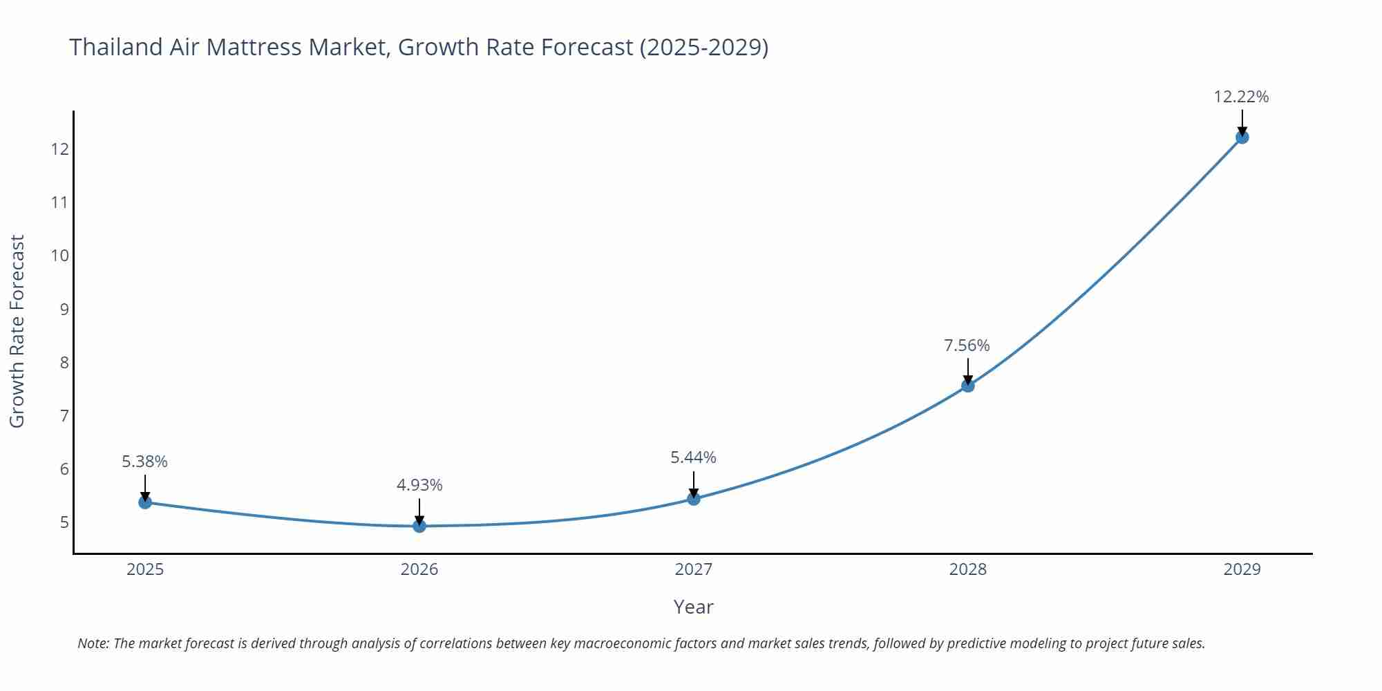 Thailand Air Mattress Market Growth Rate