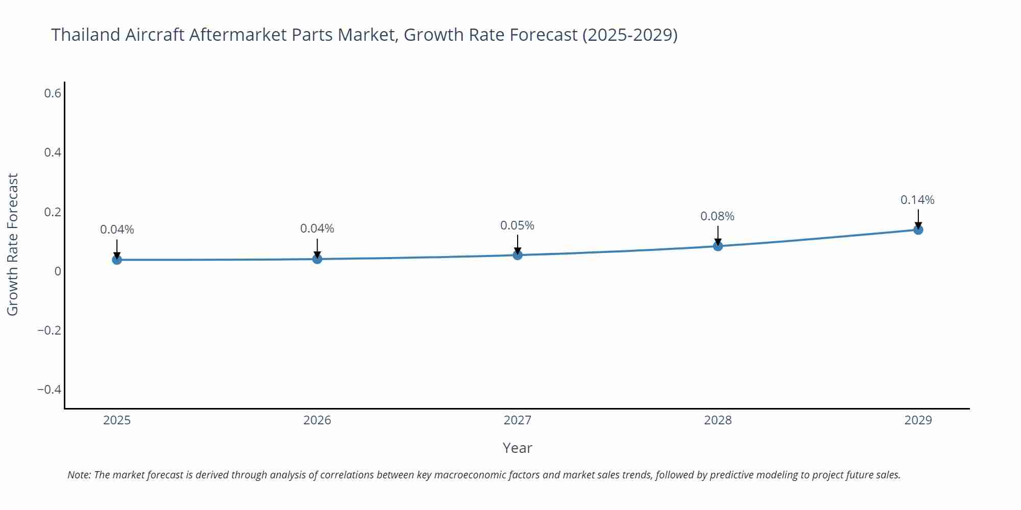 Thailand Aircraft Aftermarket Parts Market Growth Rate