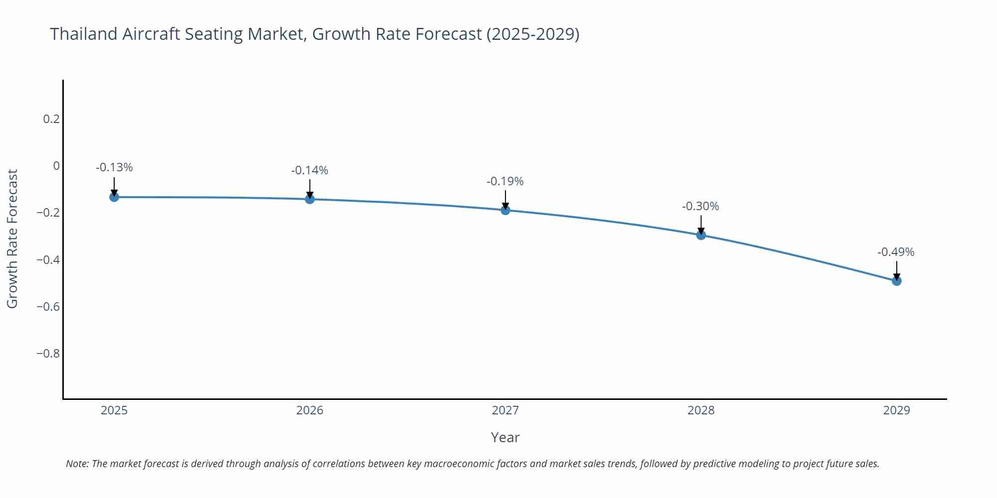 Thailand Aircraft Seating Market Growth Rate