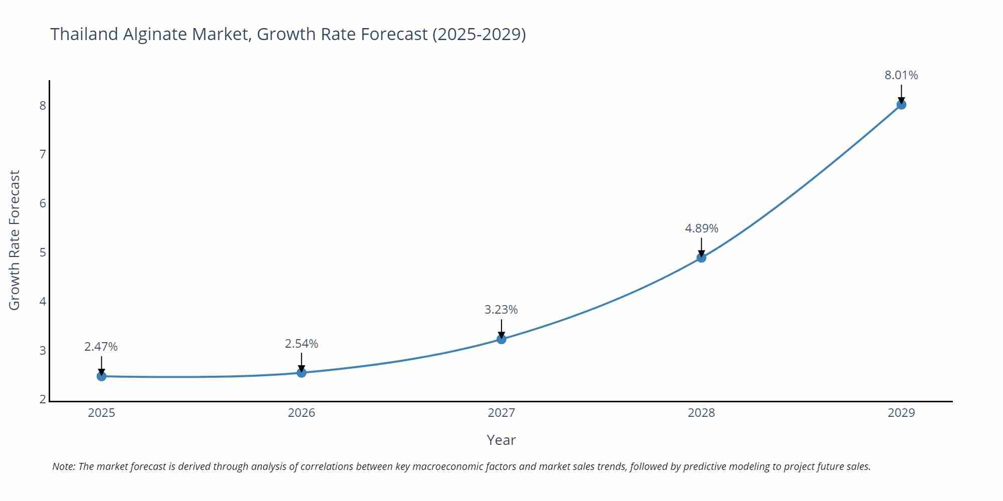 Thailand Alginate Market Growth Rate