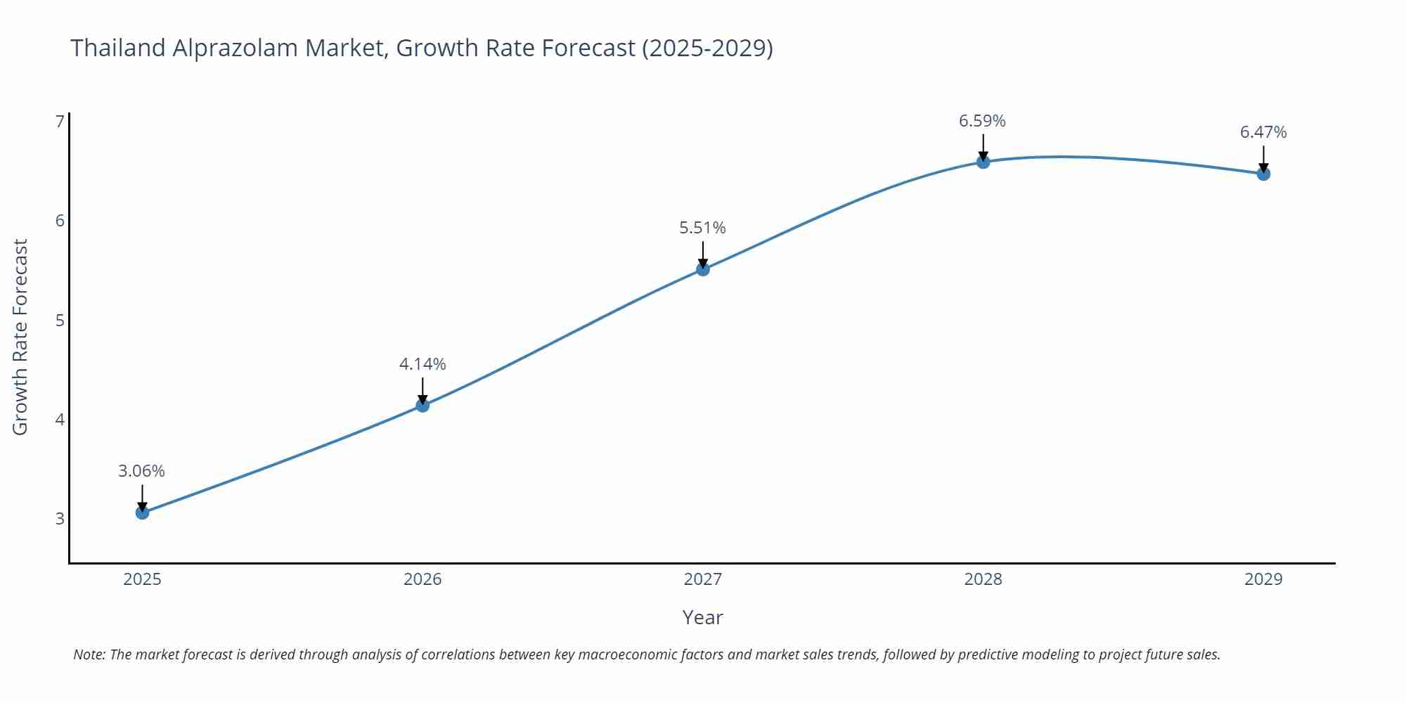 Thailand Alprazolam Market Growth Rate