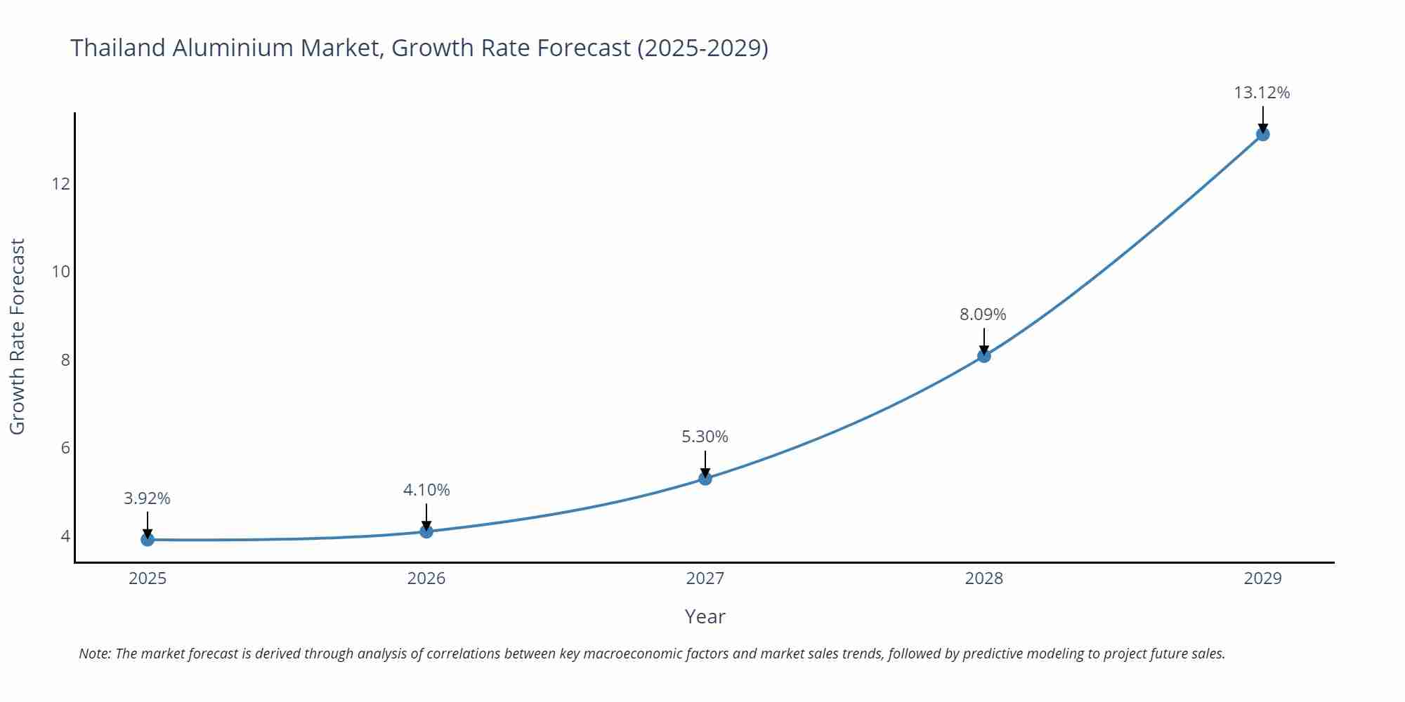 Thailand Aluminium Market Growth Rate