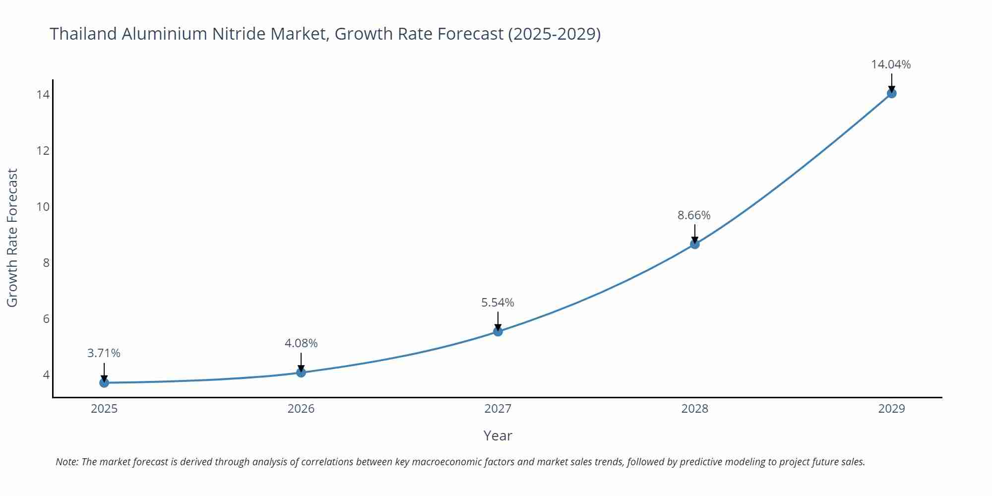 Thailand Aluminium Nitride Market Growth Rate