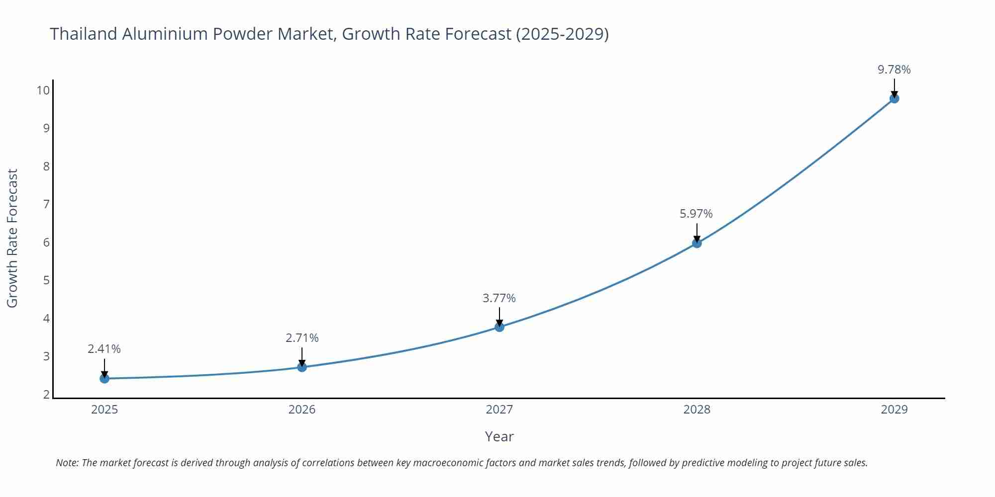 Thailand Aluminium Powder Market Growth Rate