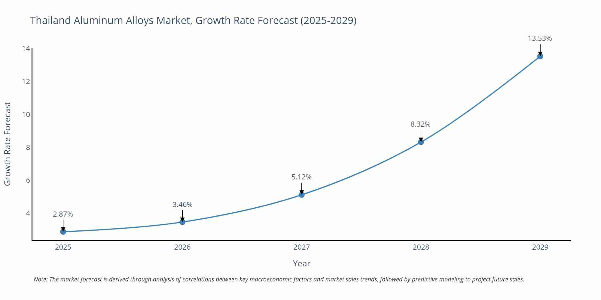 Thailand Aluminum Alloys Market Growth Rate