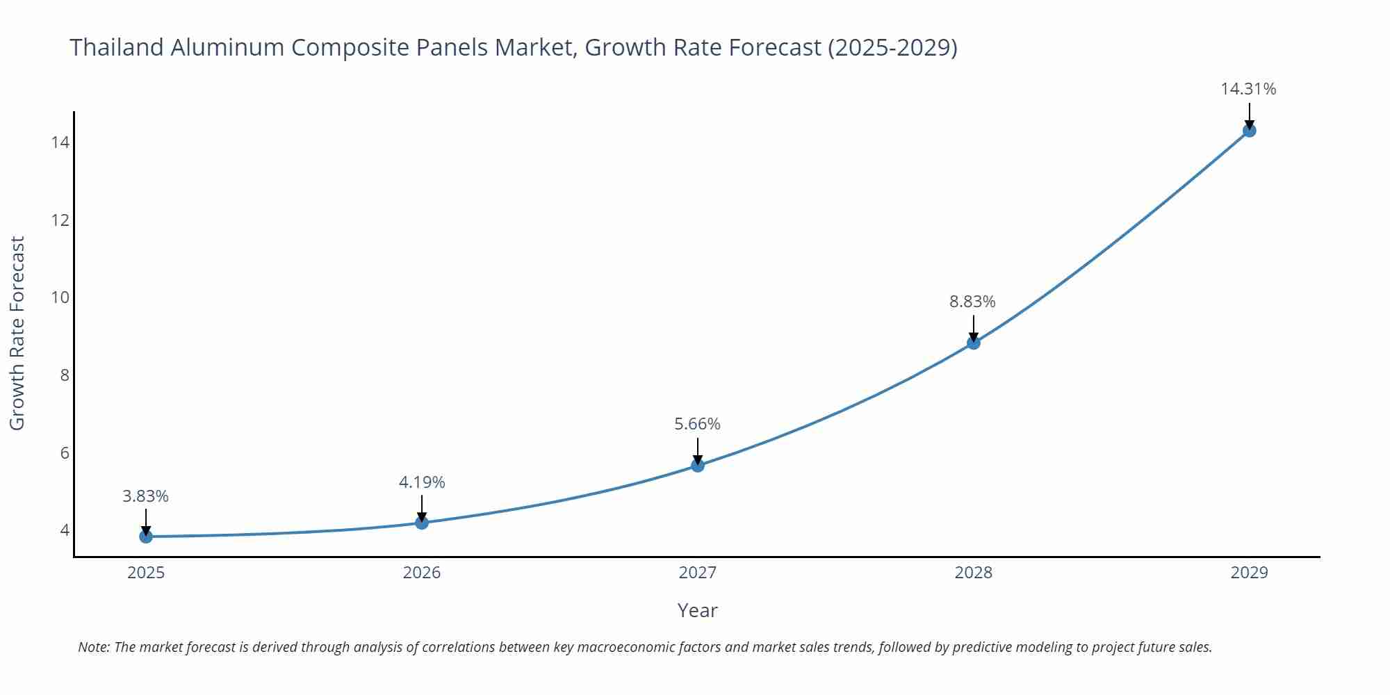 Thailand Aluminum Composite Panels Market Size Growth Rate
