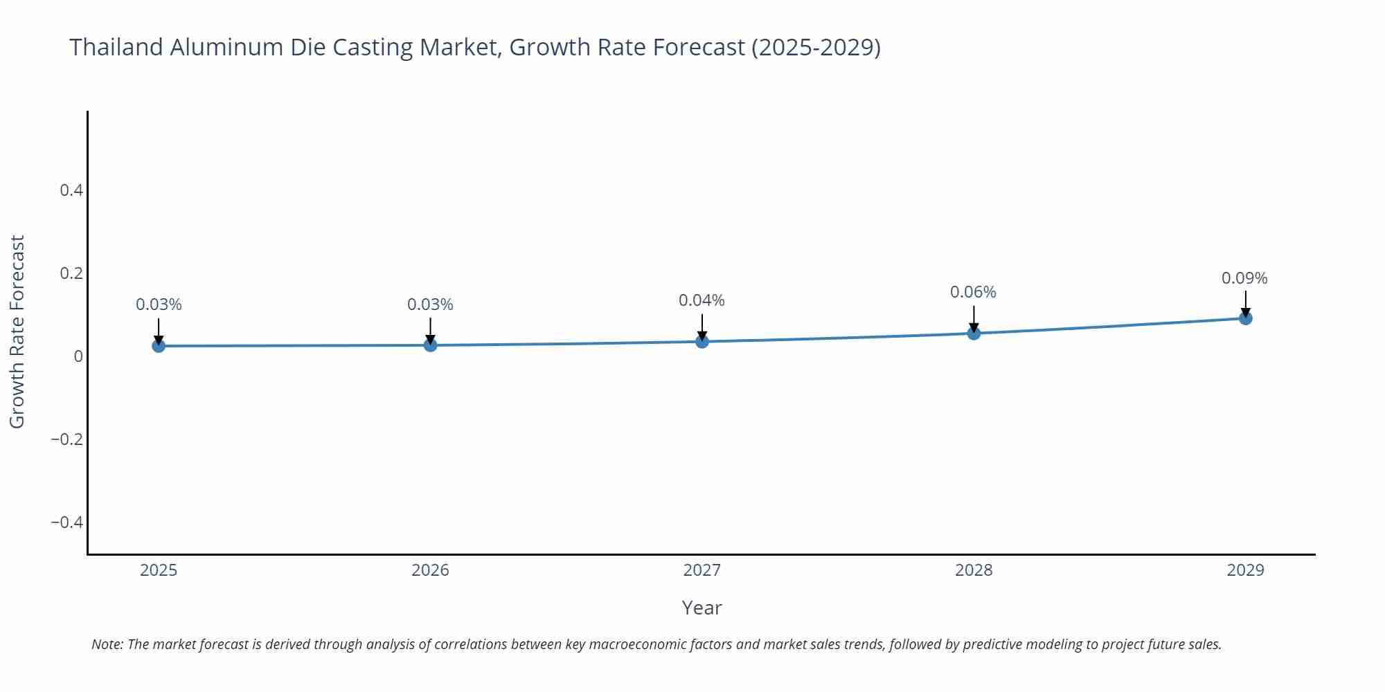Thailand Aluminum Die Casting Market Growth Rate