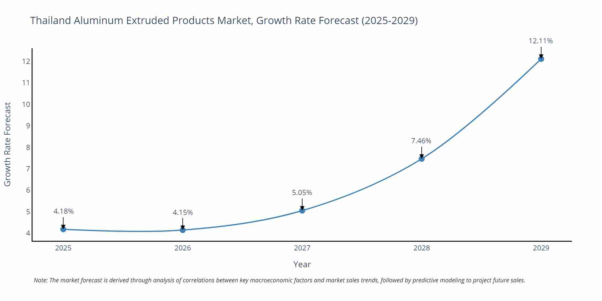 Thailand Aluminum Extruded Products Market Growth Rate