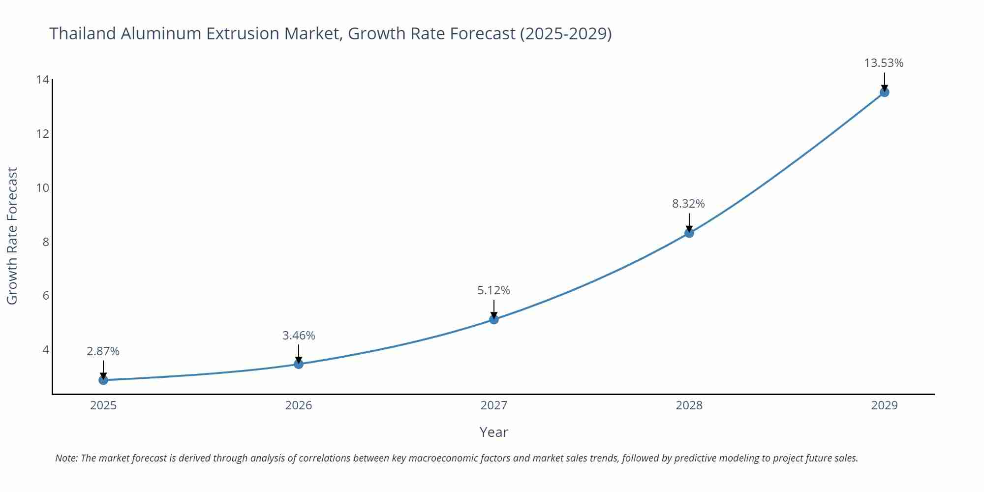 Thailand Aluminum Extrusion Market Growth Rate