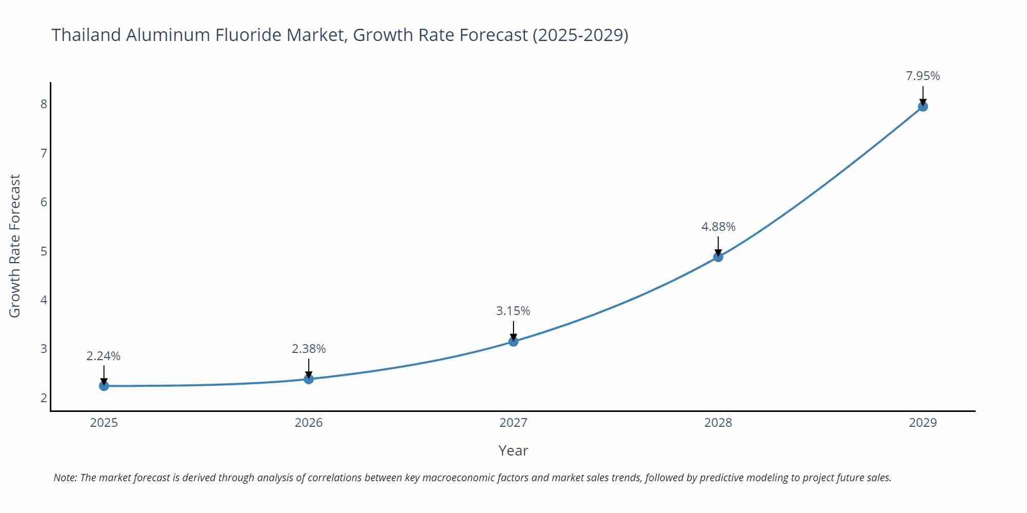 Thailand Aluminum Fluoride Market Growth Rate