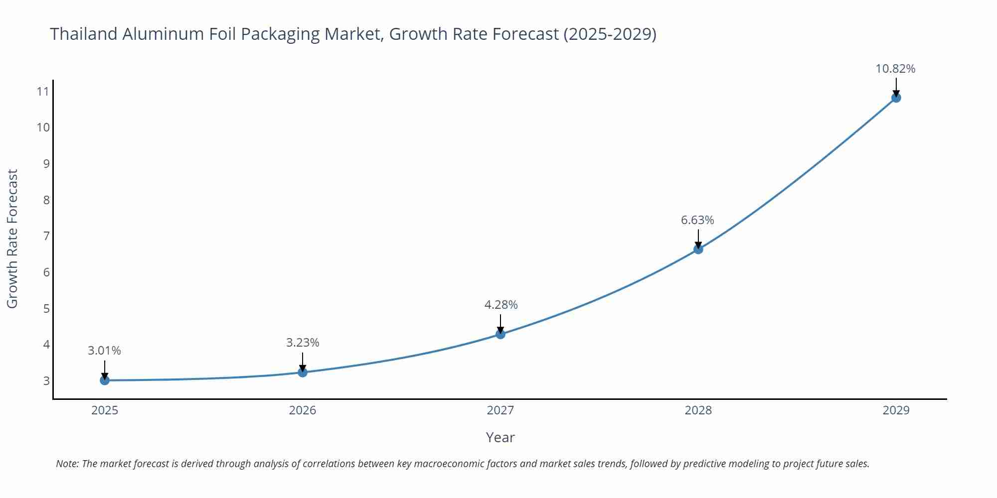 Thailand Aluminum Foil Packaging Market Growth Rate