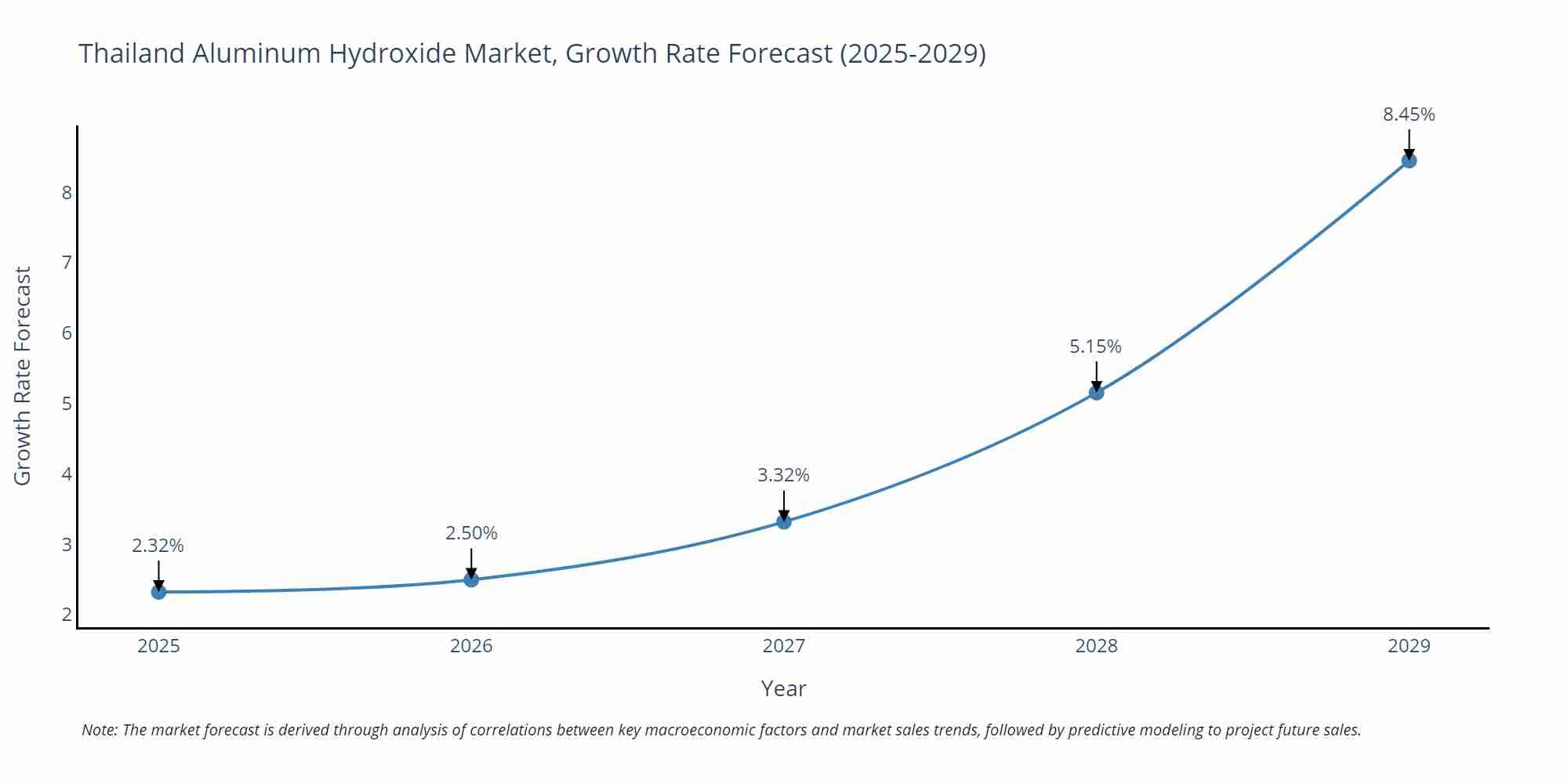 Thailand Aluminum Hydroxide Market Growth Rate