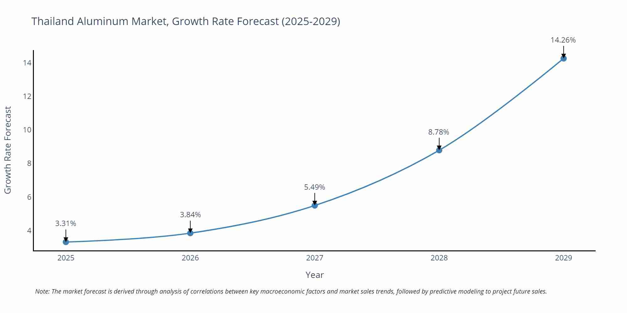 Thailand Aluminum Market Size Growth Rate