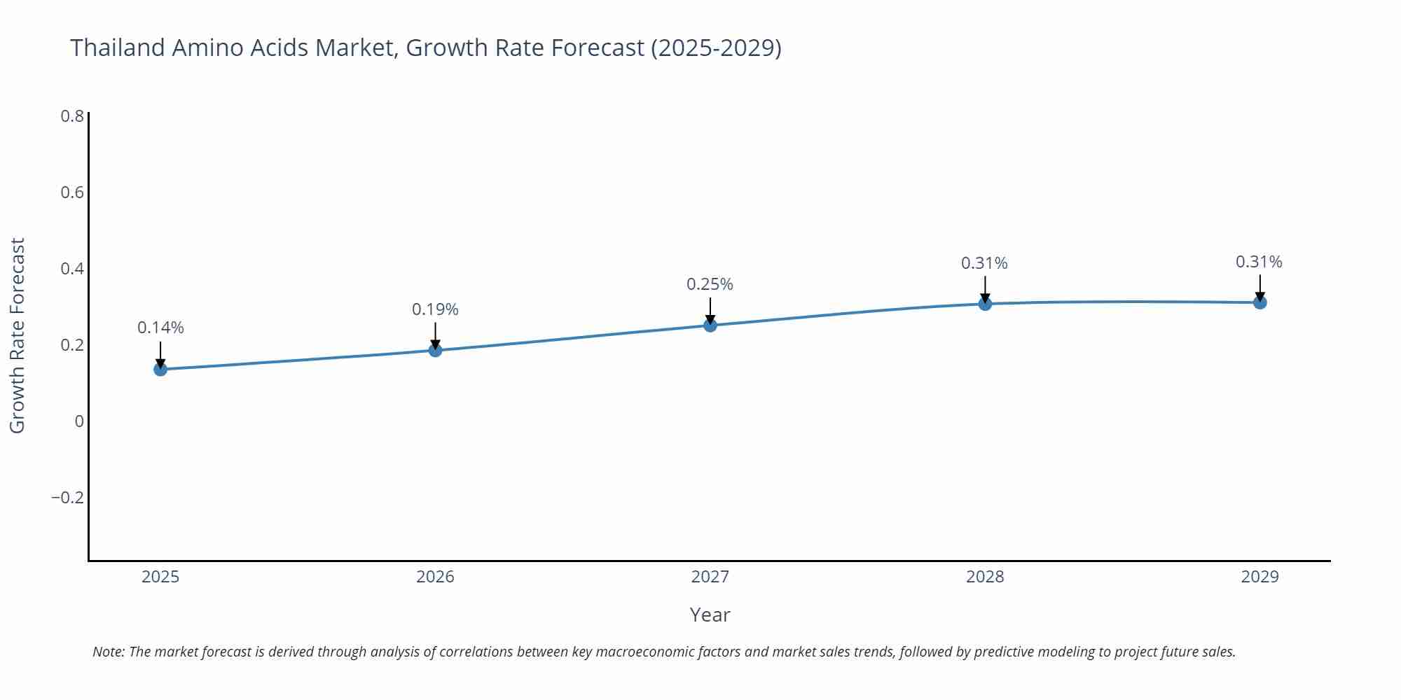 Thailand Amino Acids Market Growth Rate