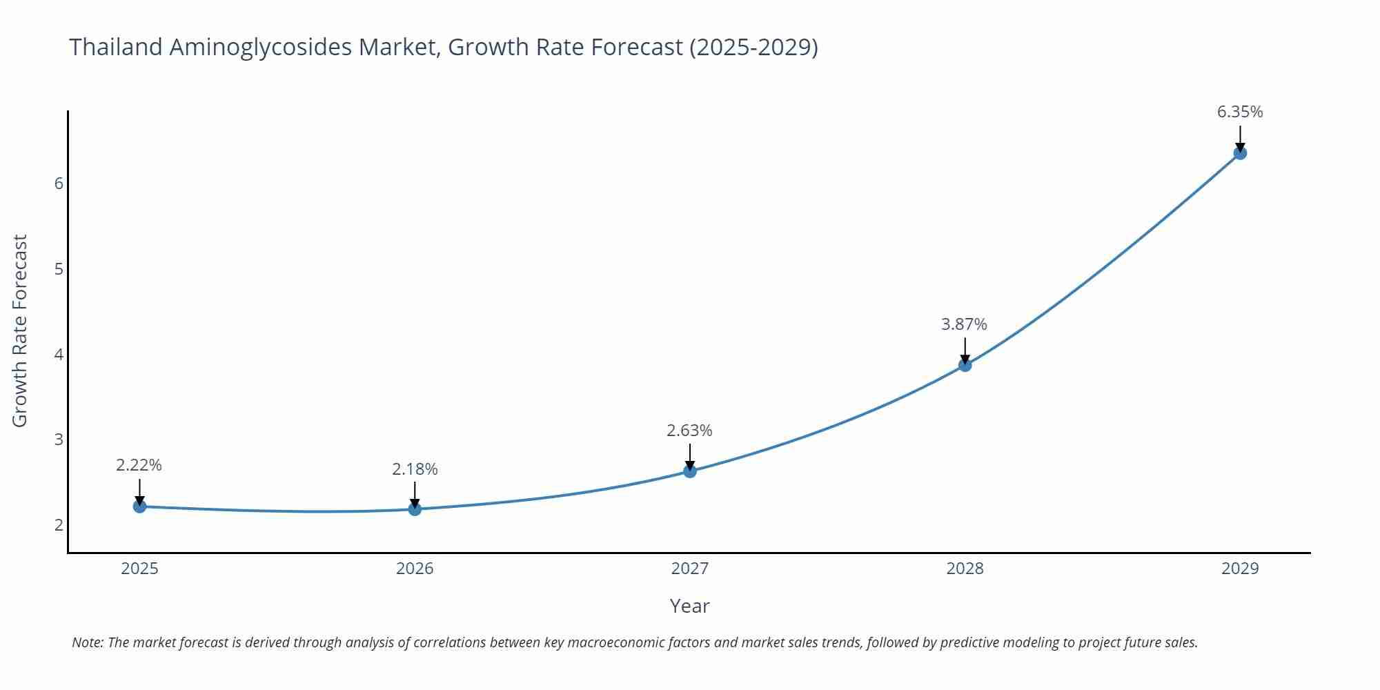 Thailand Aminoglycosides Market Growth Rate