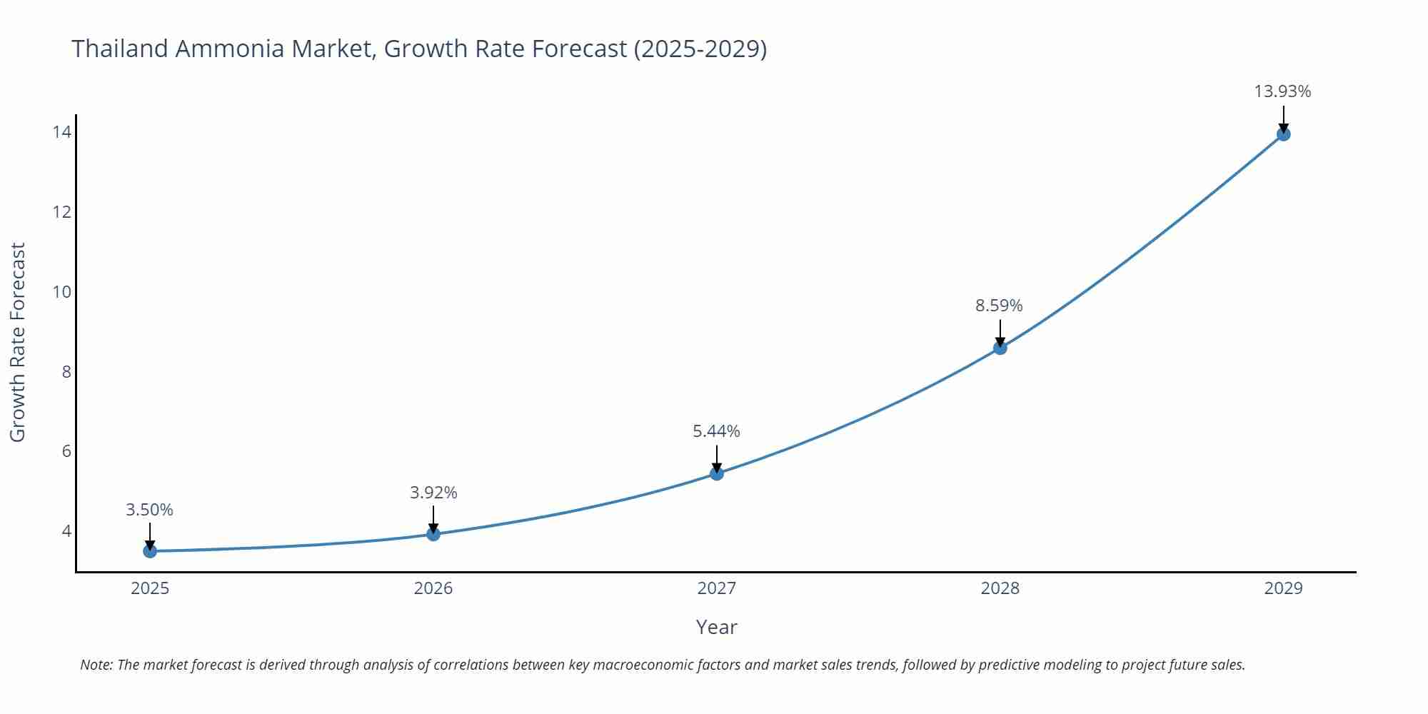 Thailand Ammonia Market Growth Rate