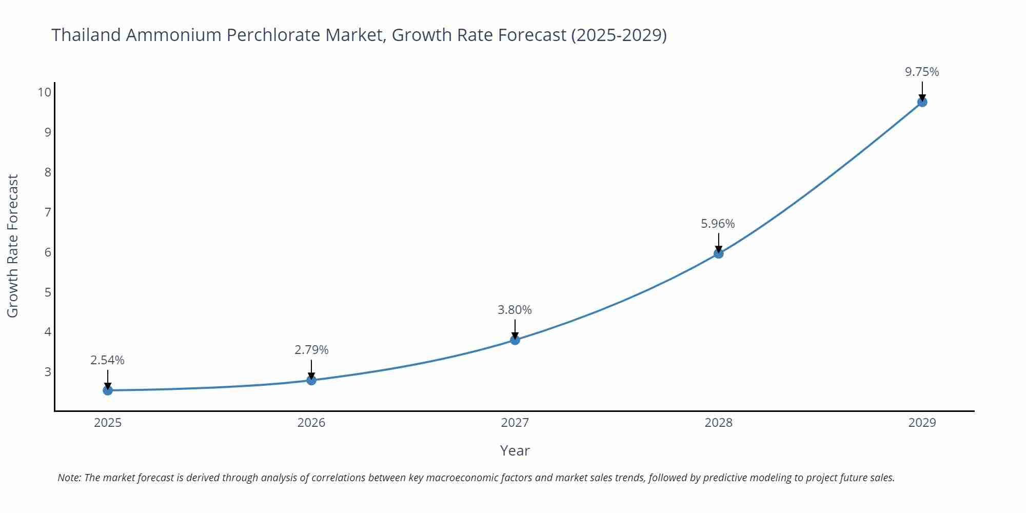 Thailand Ammonium Perchlorate Market Growth Rate