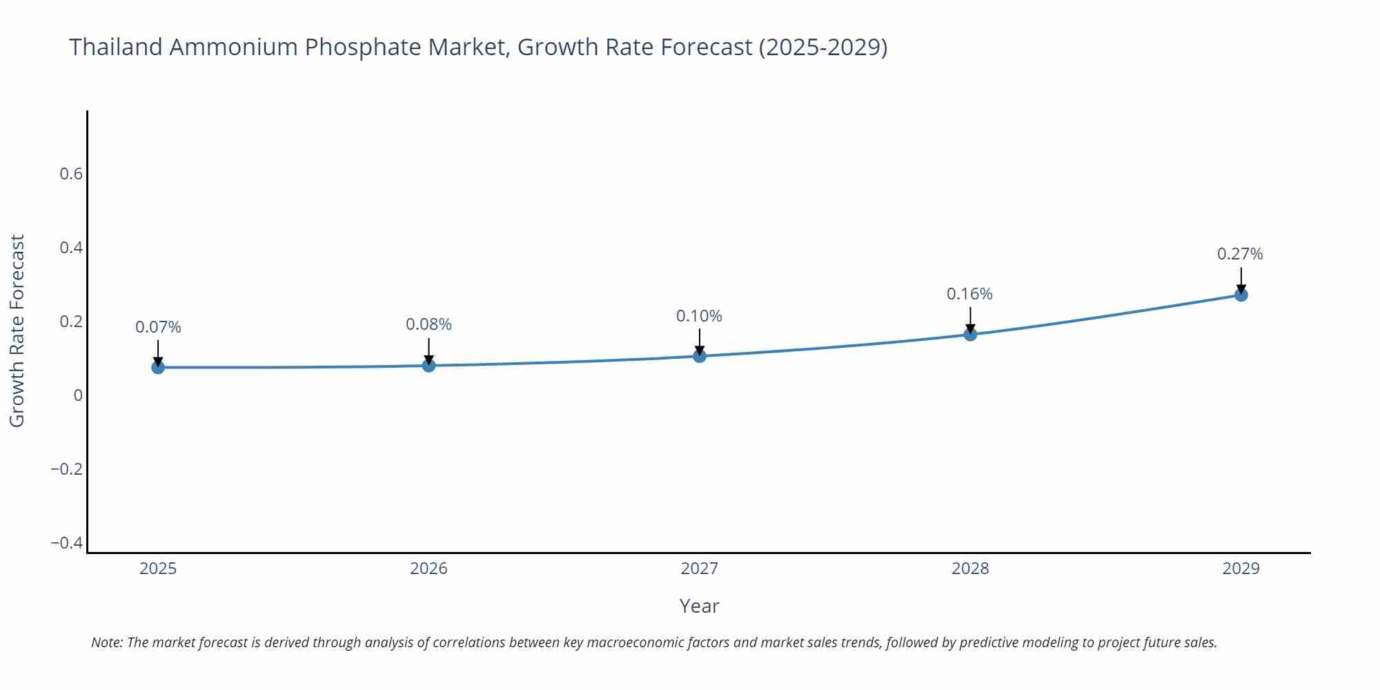 Thailand Ammonium Phosphate Market Size Growth Rate
