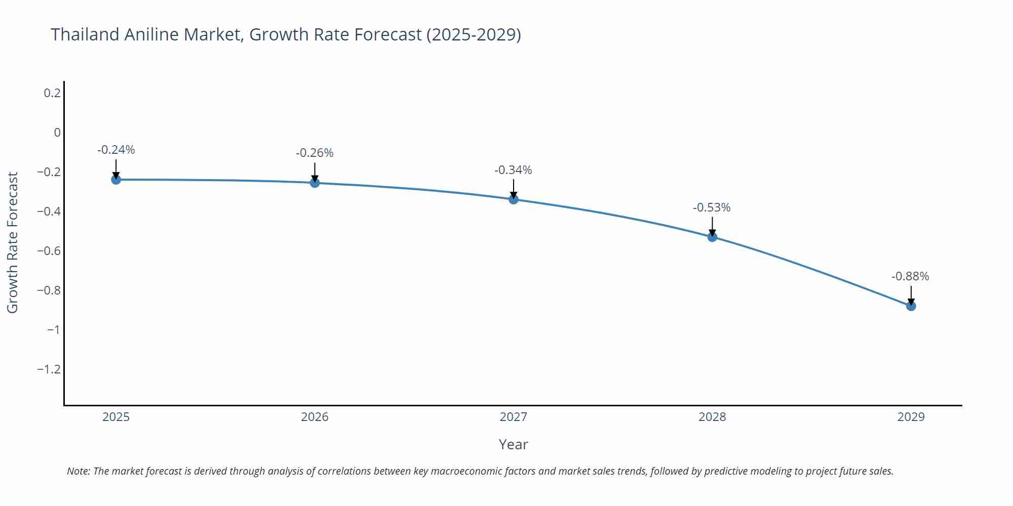 Thailand Aniline Market Growth Rate