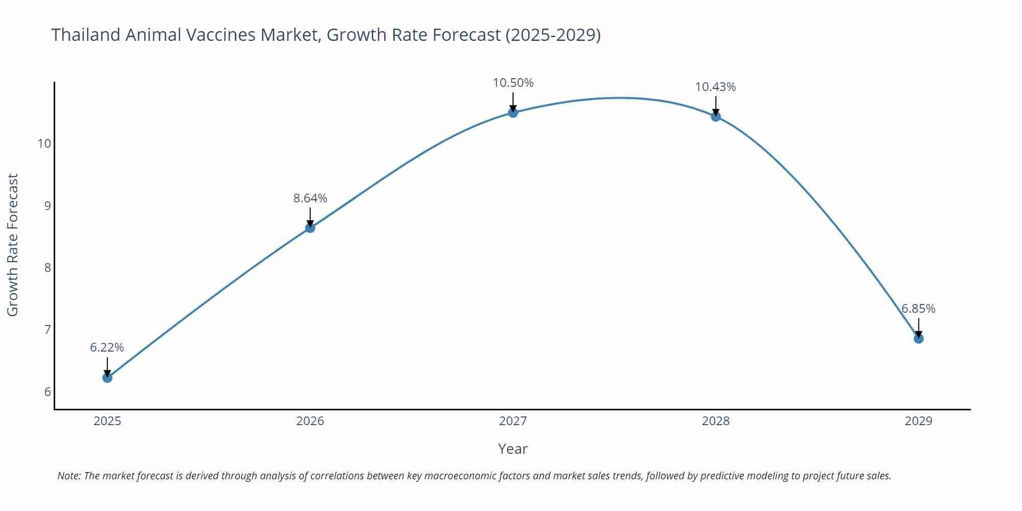 Thailand Animal Vaccines Market Growth Rate