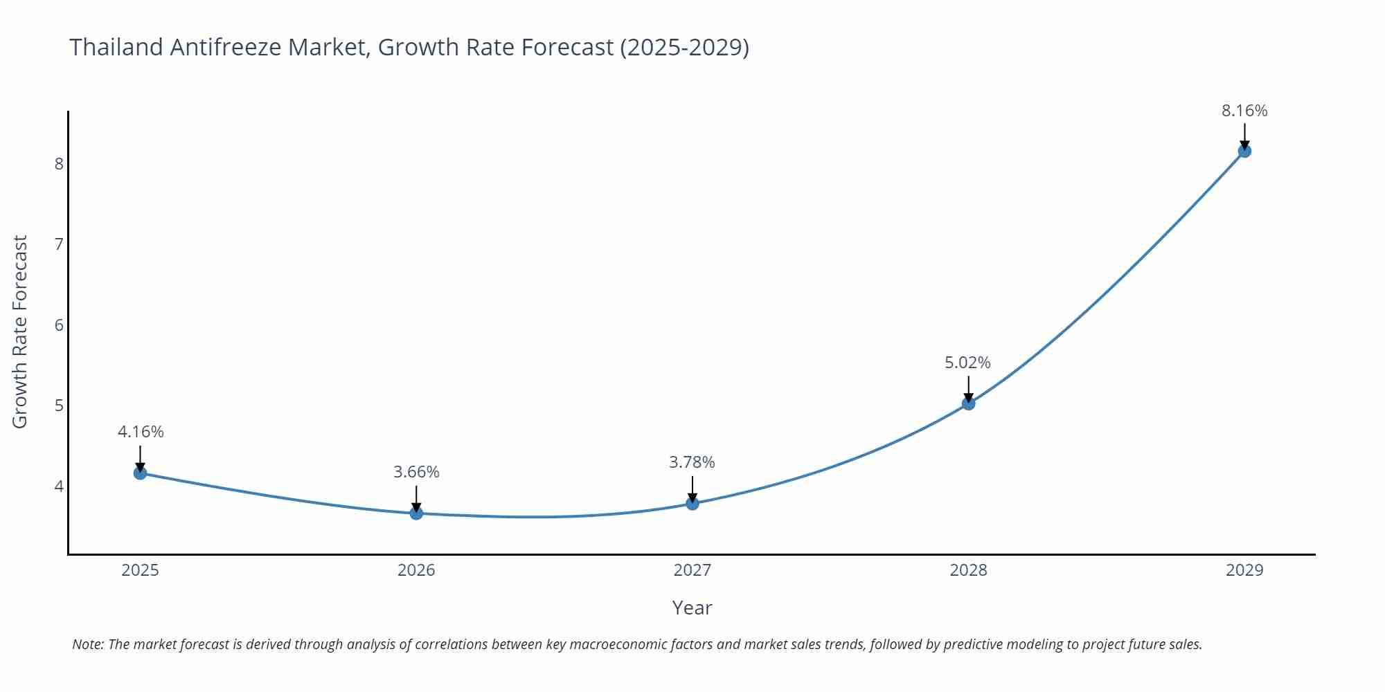 Thailand Antifreeze Market Growth Rate