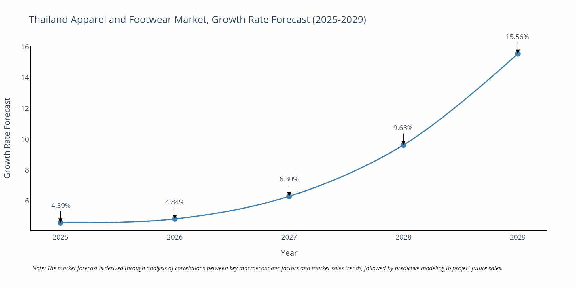 Thailand Apparel and Footwear Market Size Growth Rate