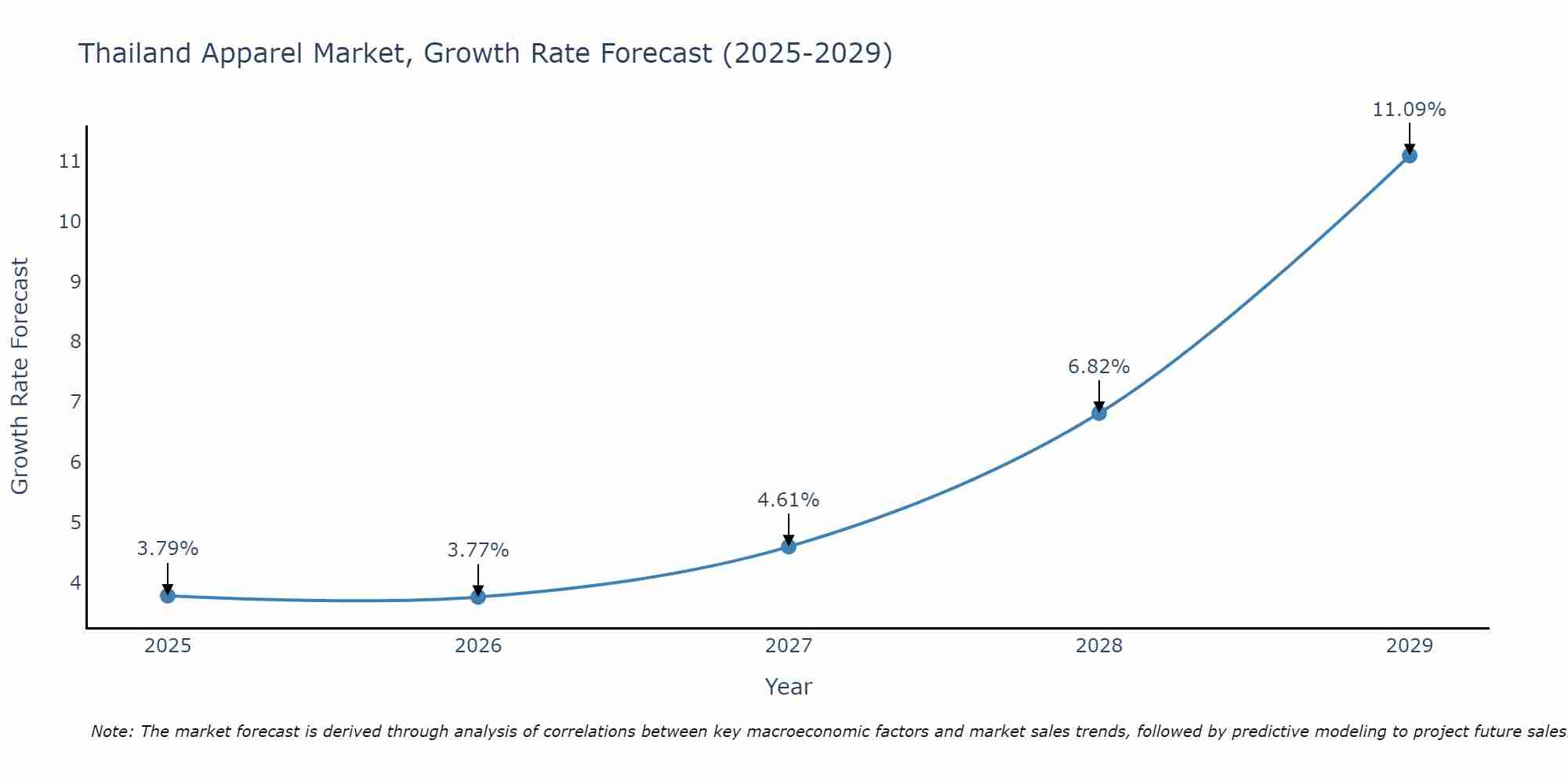 Thailand Apparel Market Size Growth Rate