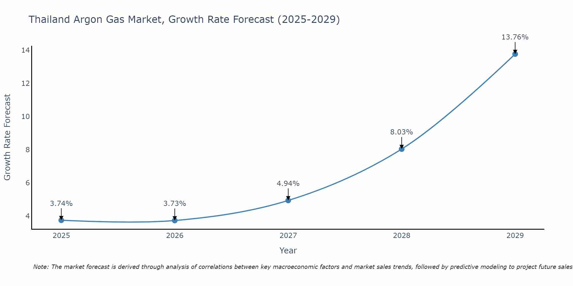 Thailand Argon Gas Market Growth Rate