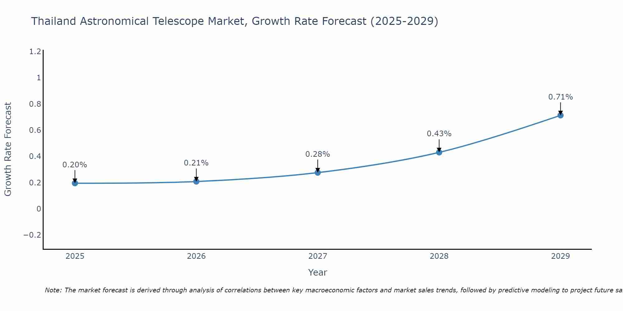 Thailand Astronomical Telescope Market Growth Rate