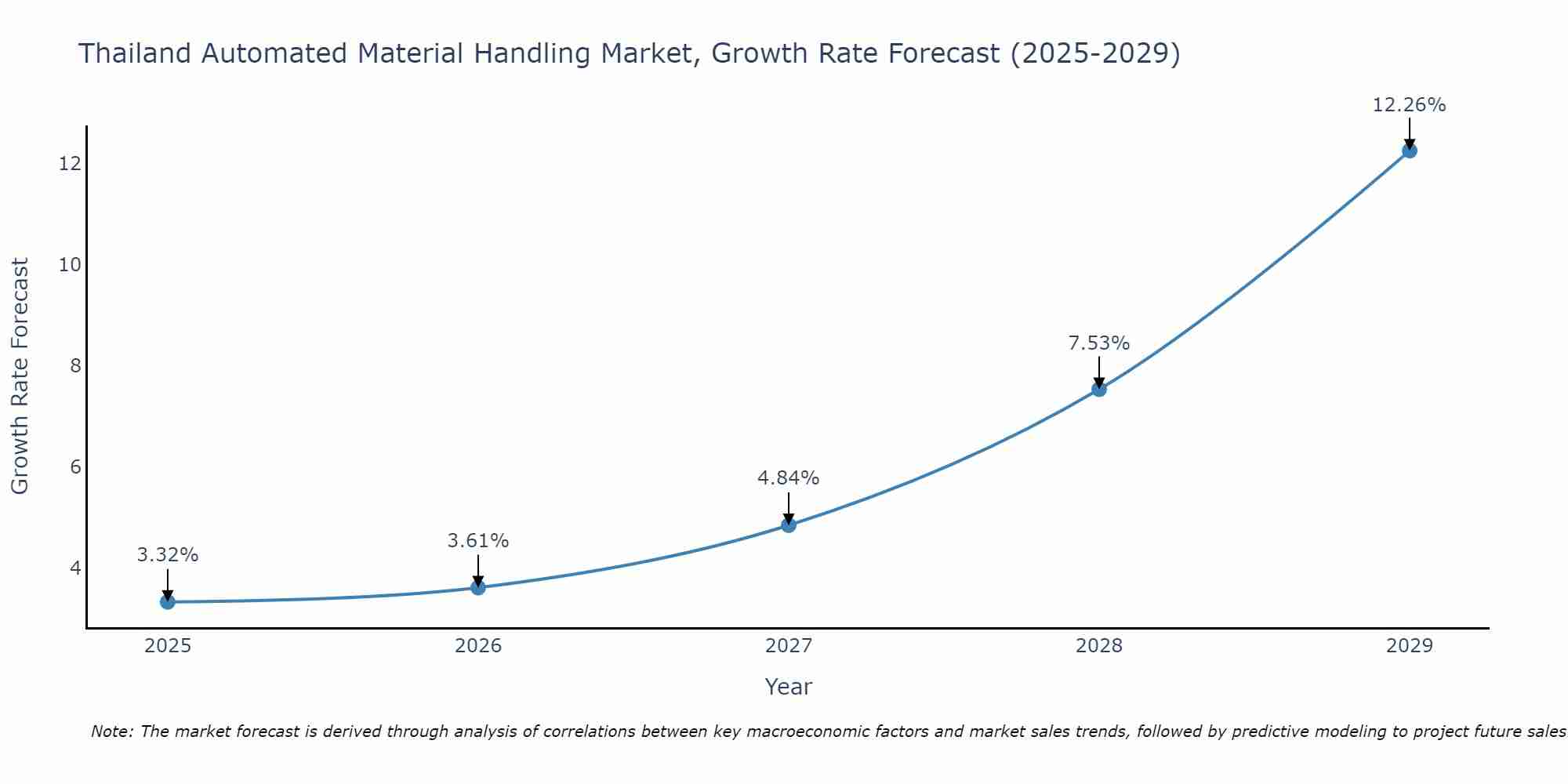 Thailand Automated Material Handling Market Growth Rate