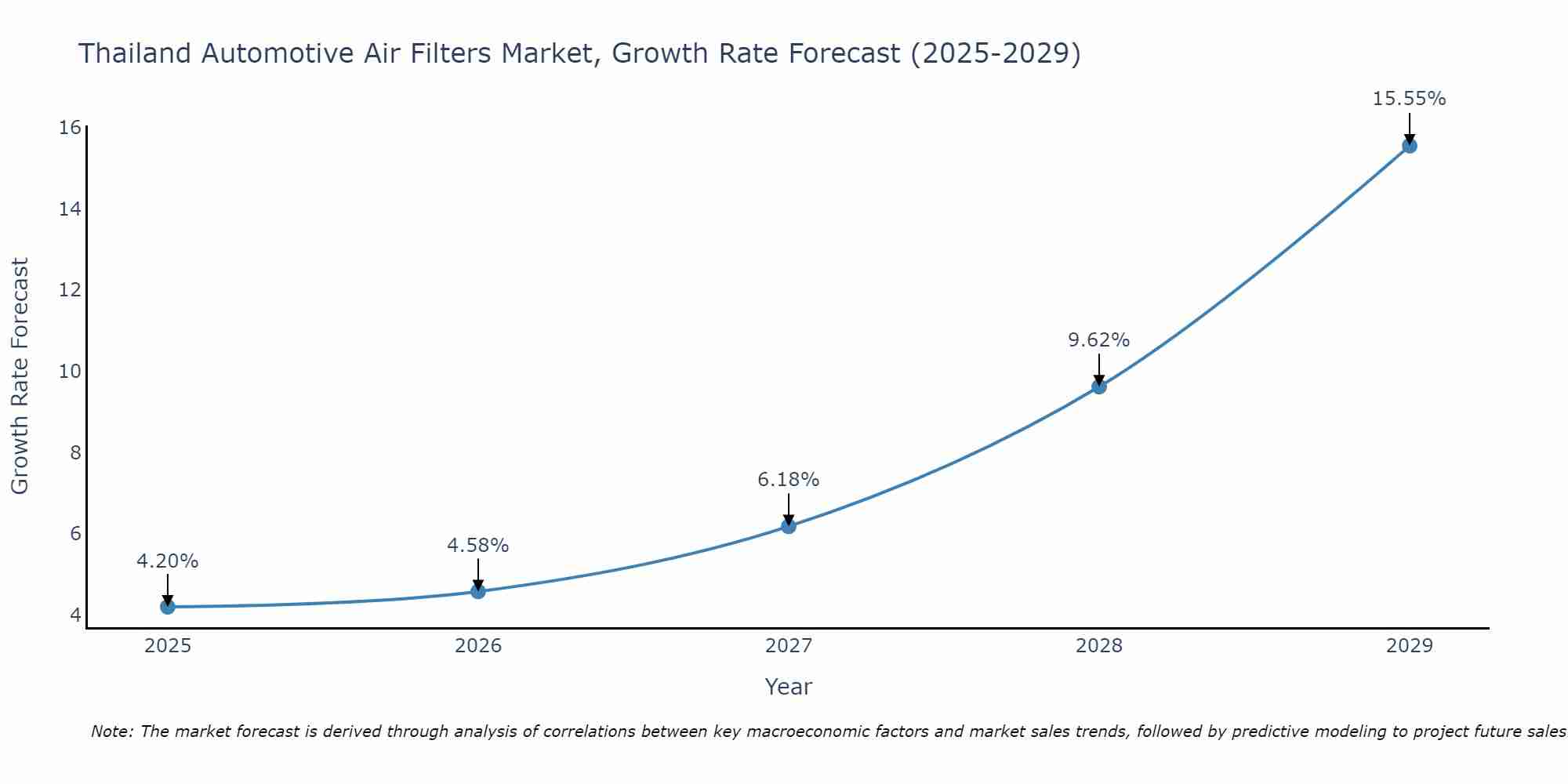 Thailand Automotive Air Filters Market Size Growth Rate